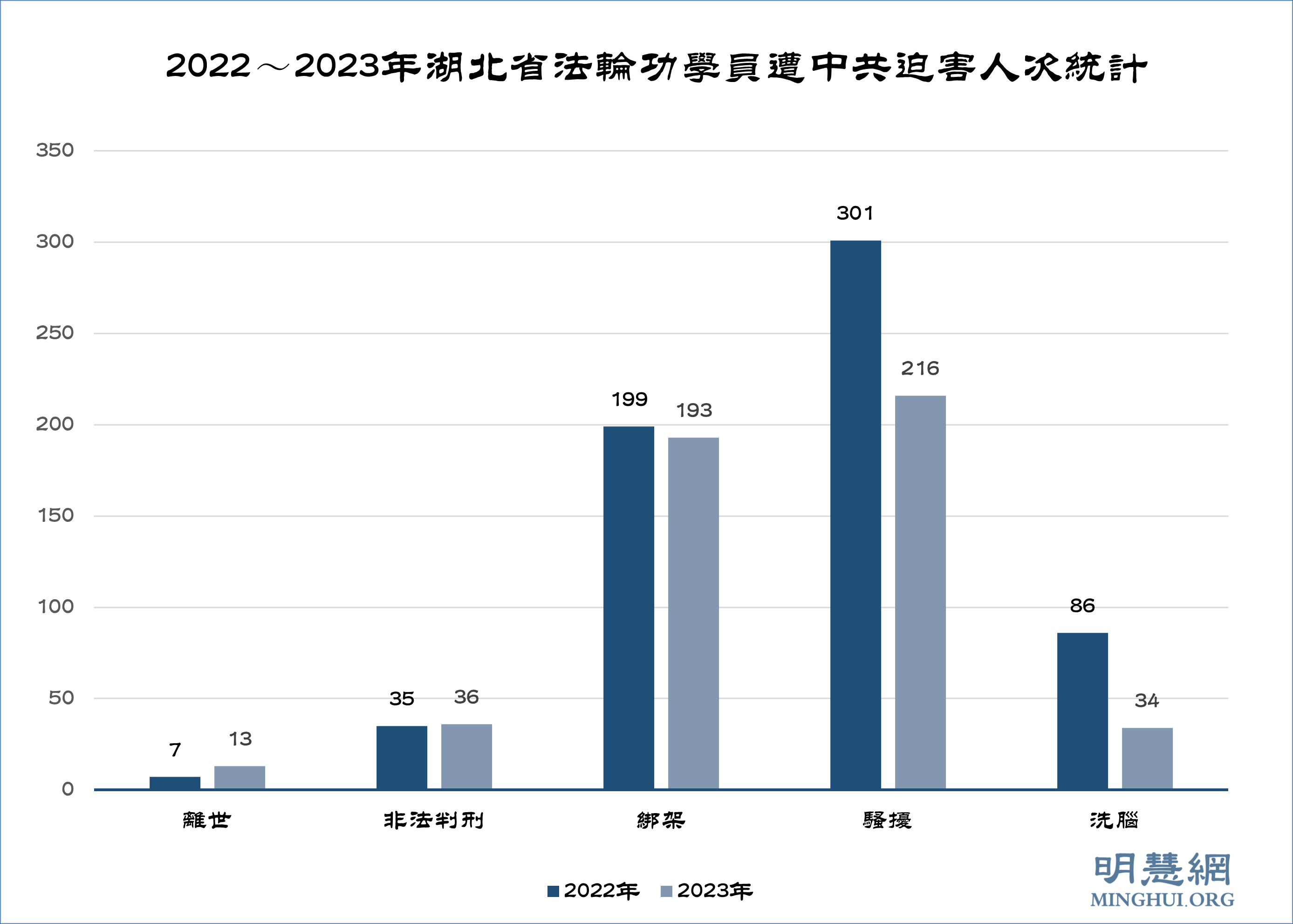 图1:2022~2023年湖北省法轮功学员遭中共迫害人次统计