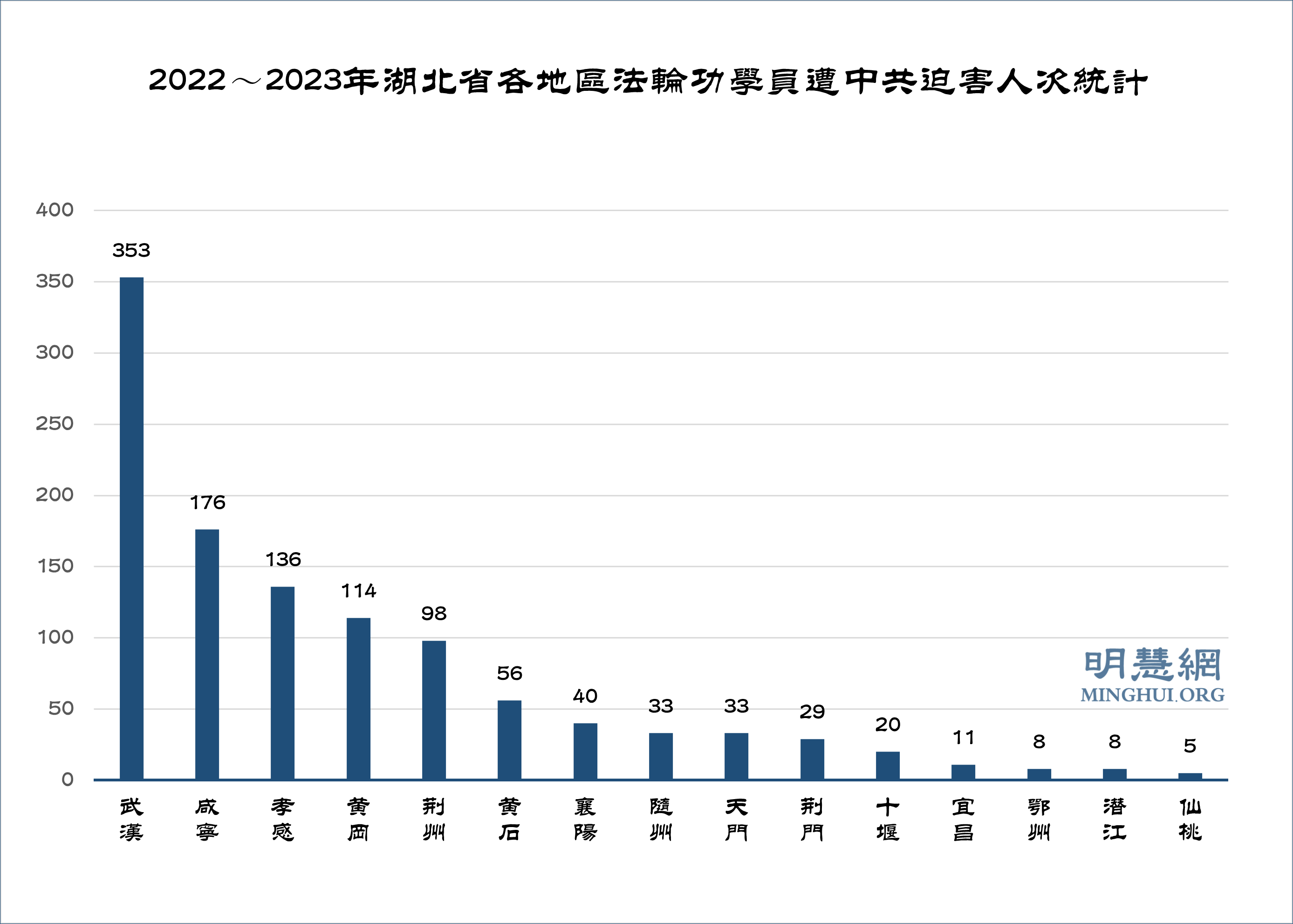 图2:2022~2023年湖北省各地区法轮功学员遭中共迫害人次统计