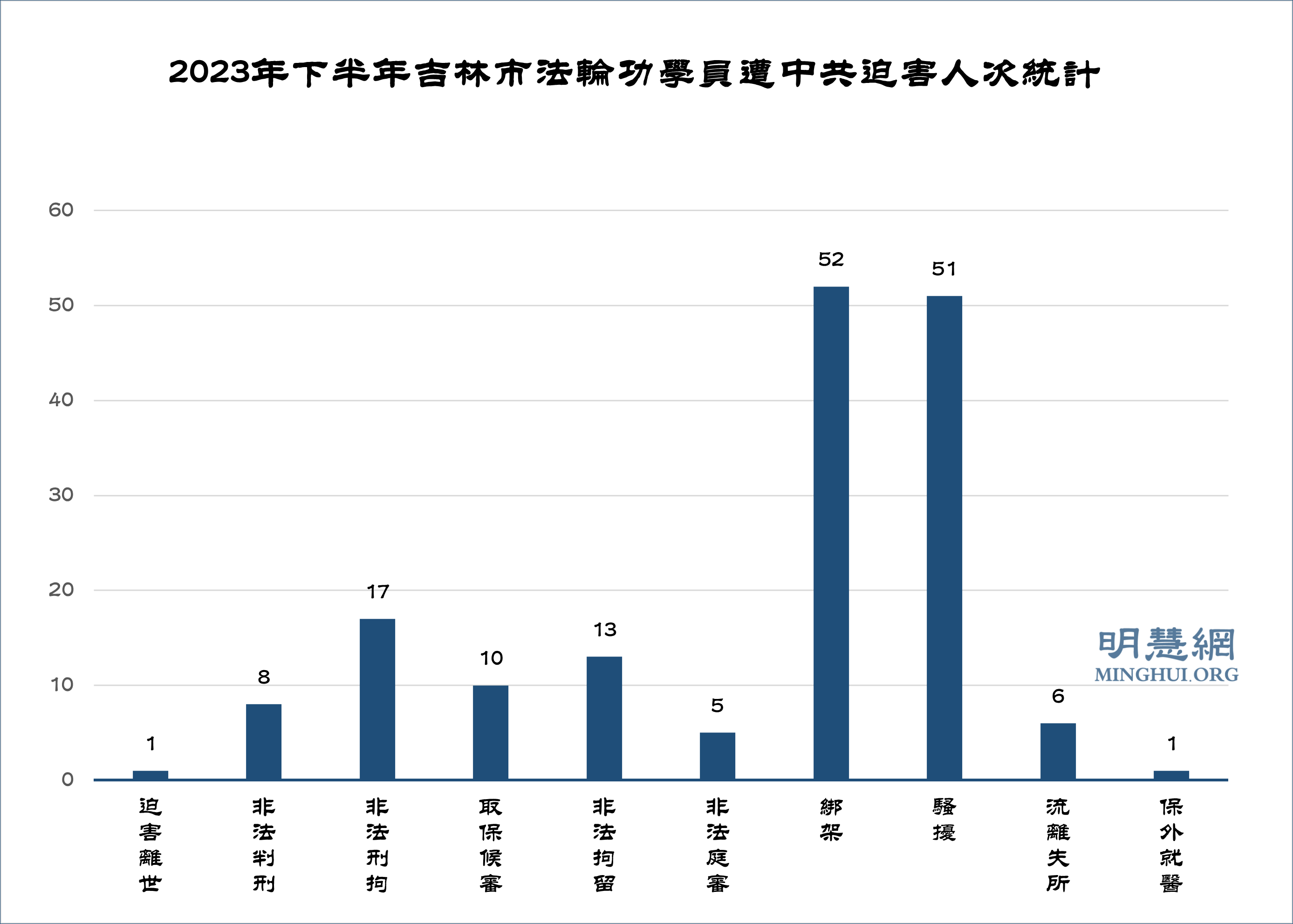 图1:2023年下半年吉林市法轮功学员遭中共迫害人次统计