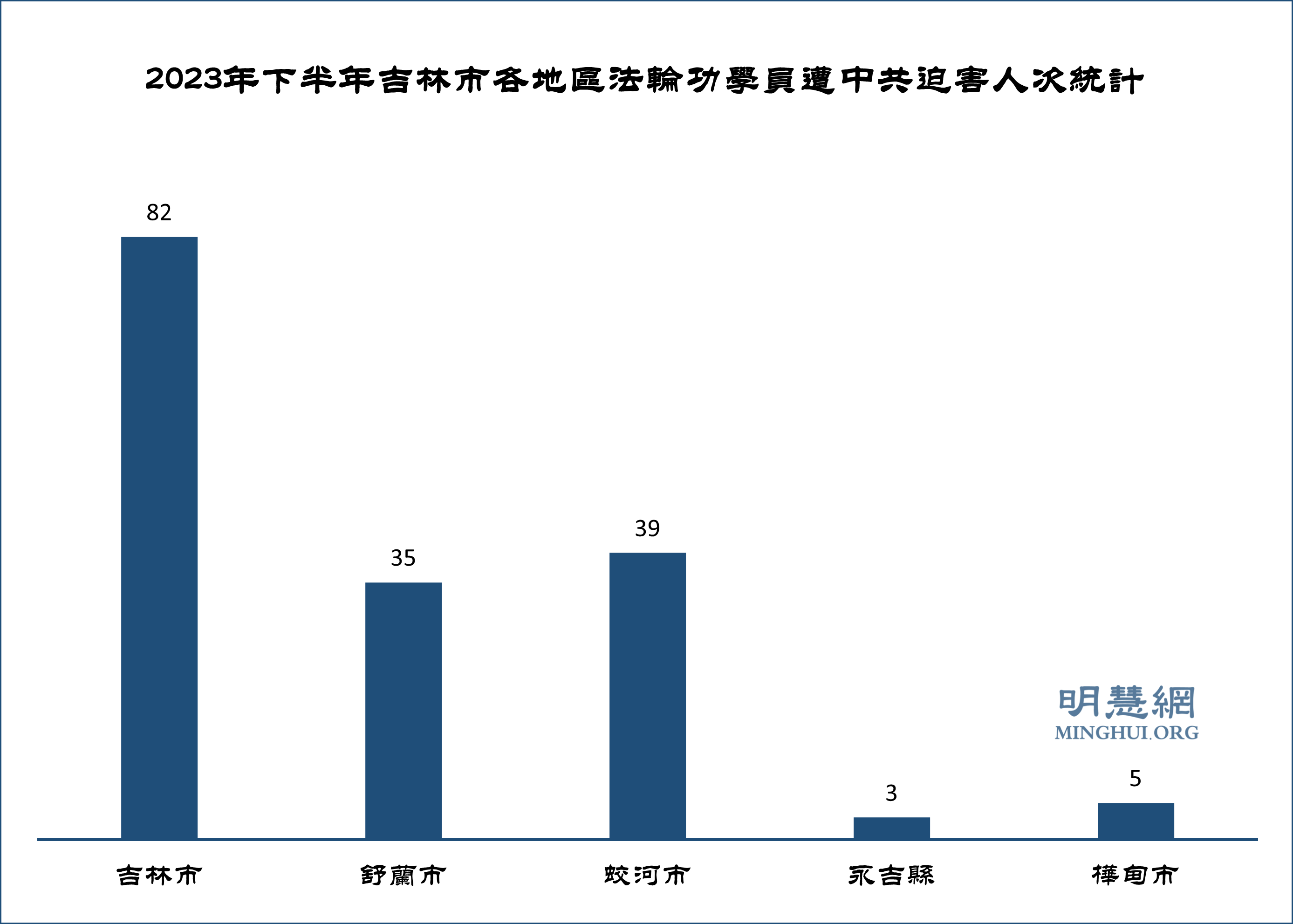 图2:2023年下半年吉林市各地区法轮功学员遭中共迫害人次统计