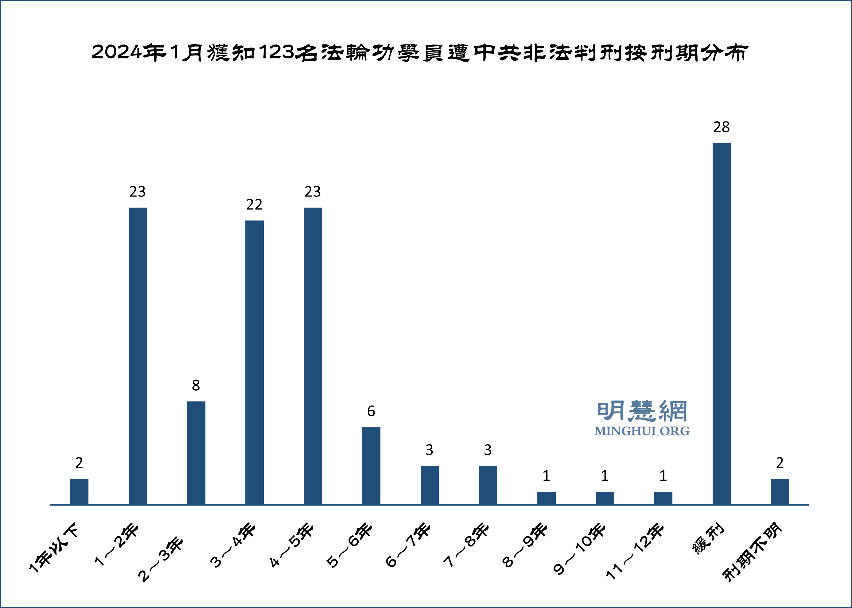 图1:2024年1月获知123名法轮功学员遭中共非法判刑按刑期分布