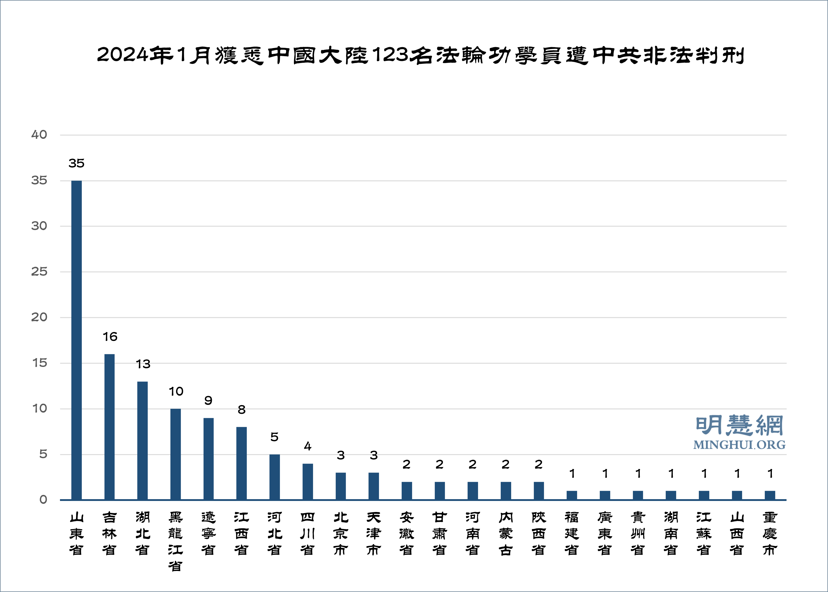 图2:2024年1月获悉中国大陆123名法轮功学员遭中共非法判刑