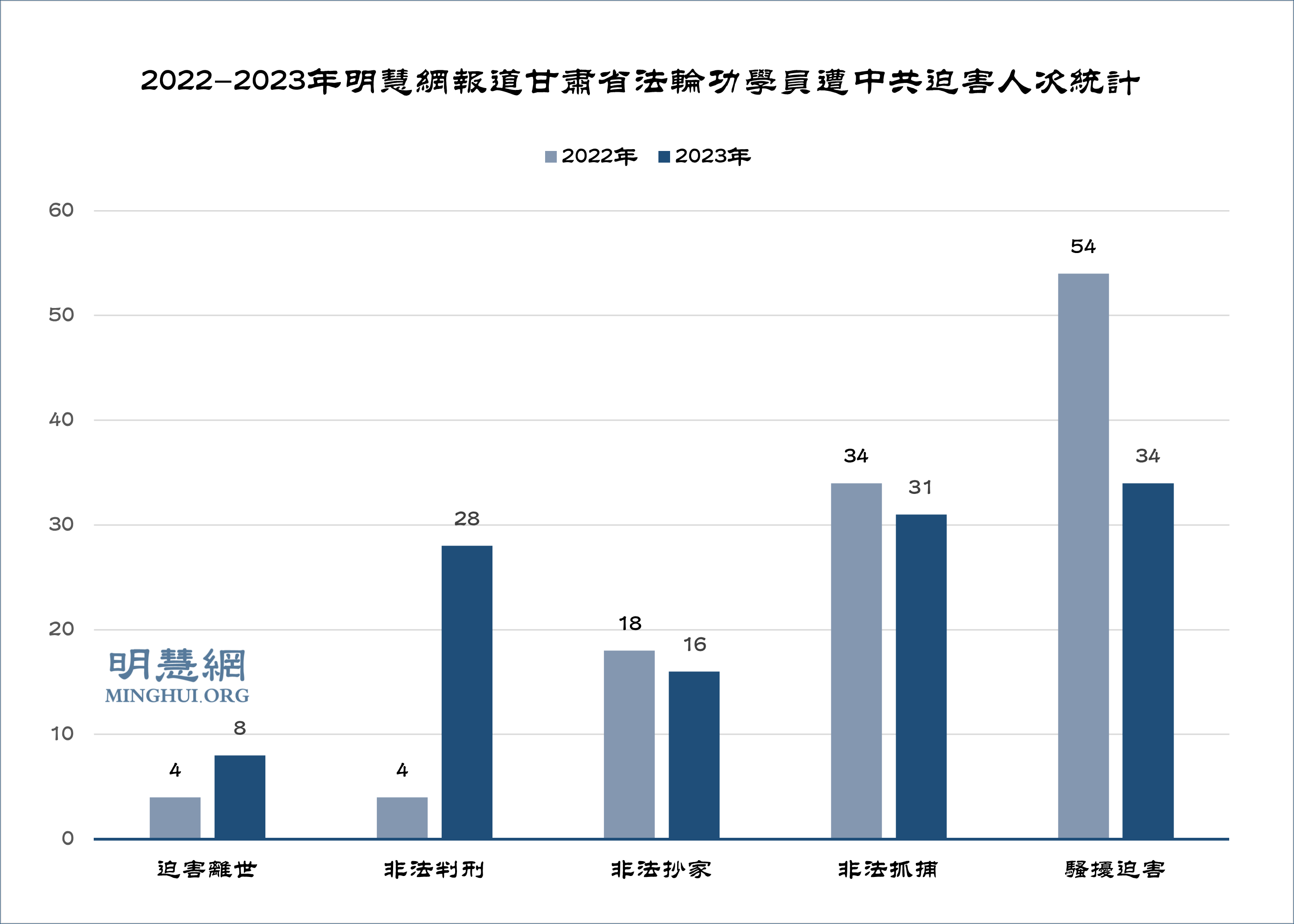 图1:2022-2023年明慧网报道甘肃省法轮功学员遭中共迫害人次统计