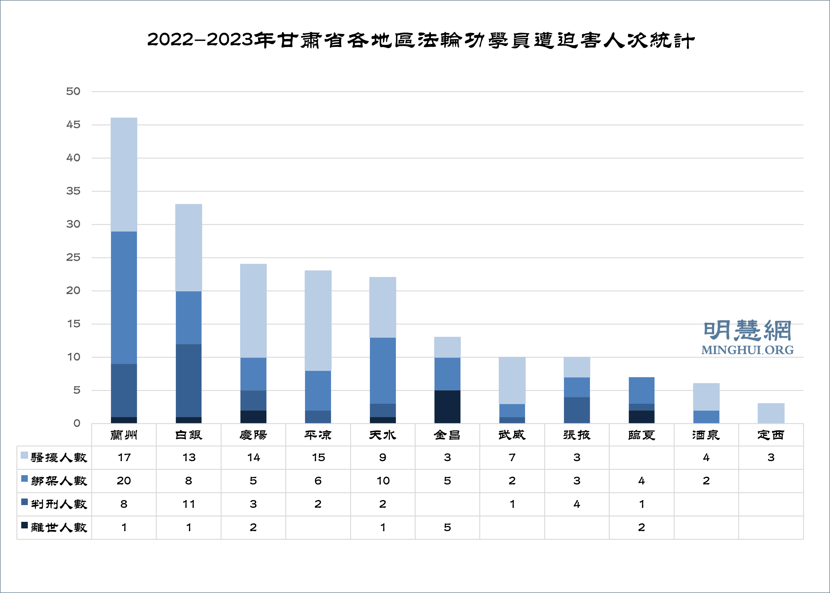 图2:2022-2023年甘肃省各地区法轮功学员遭迫害人次统计