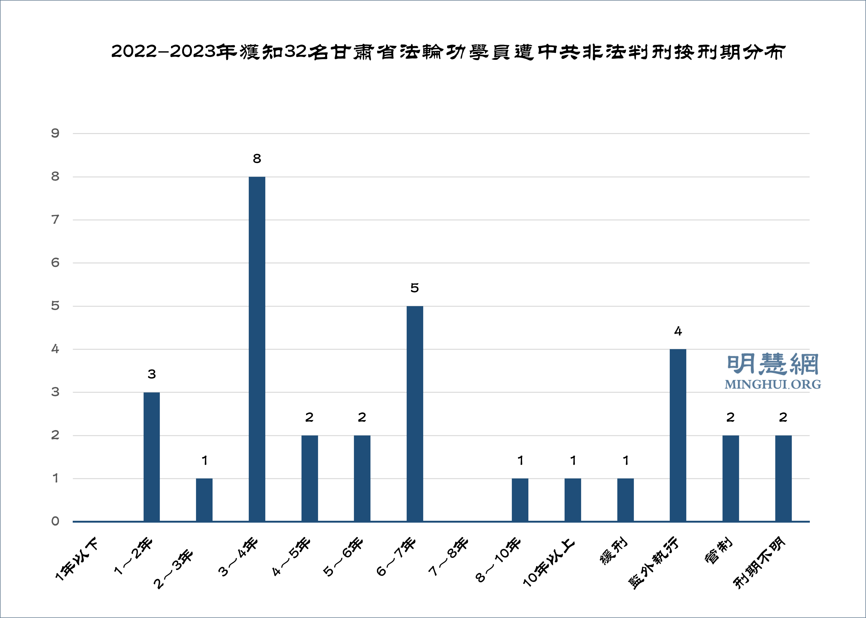 图3:2022-2023年获知32名甘肃省法轮功学员遭中共非法判刑按刑期分布