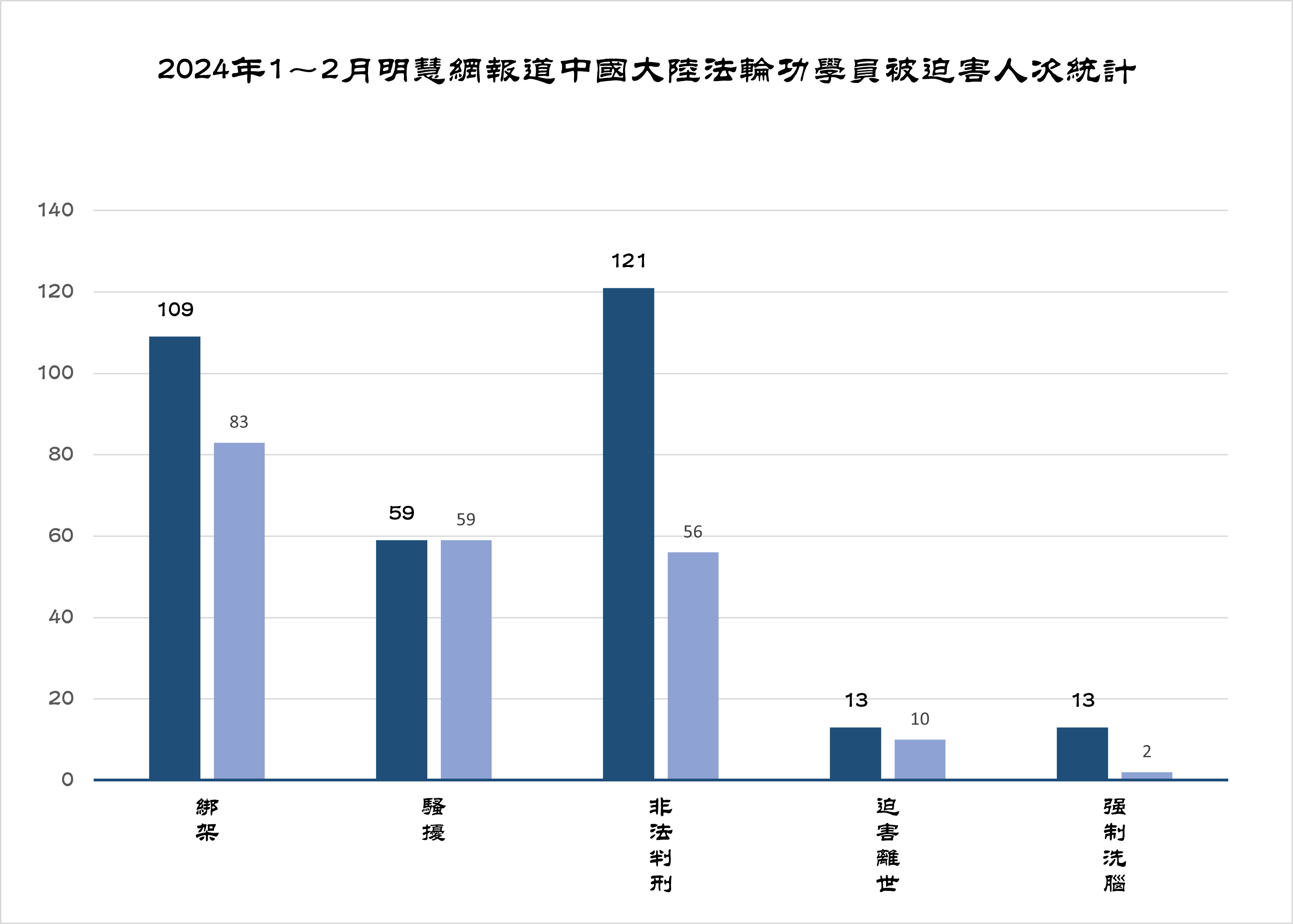图1:2024年1~2月明慧网报道中国大陆法轮功学员被迫害人次统计