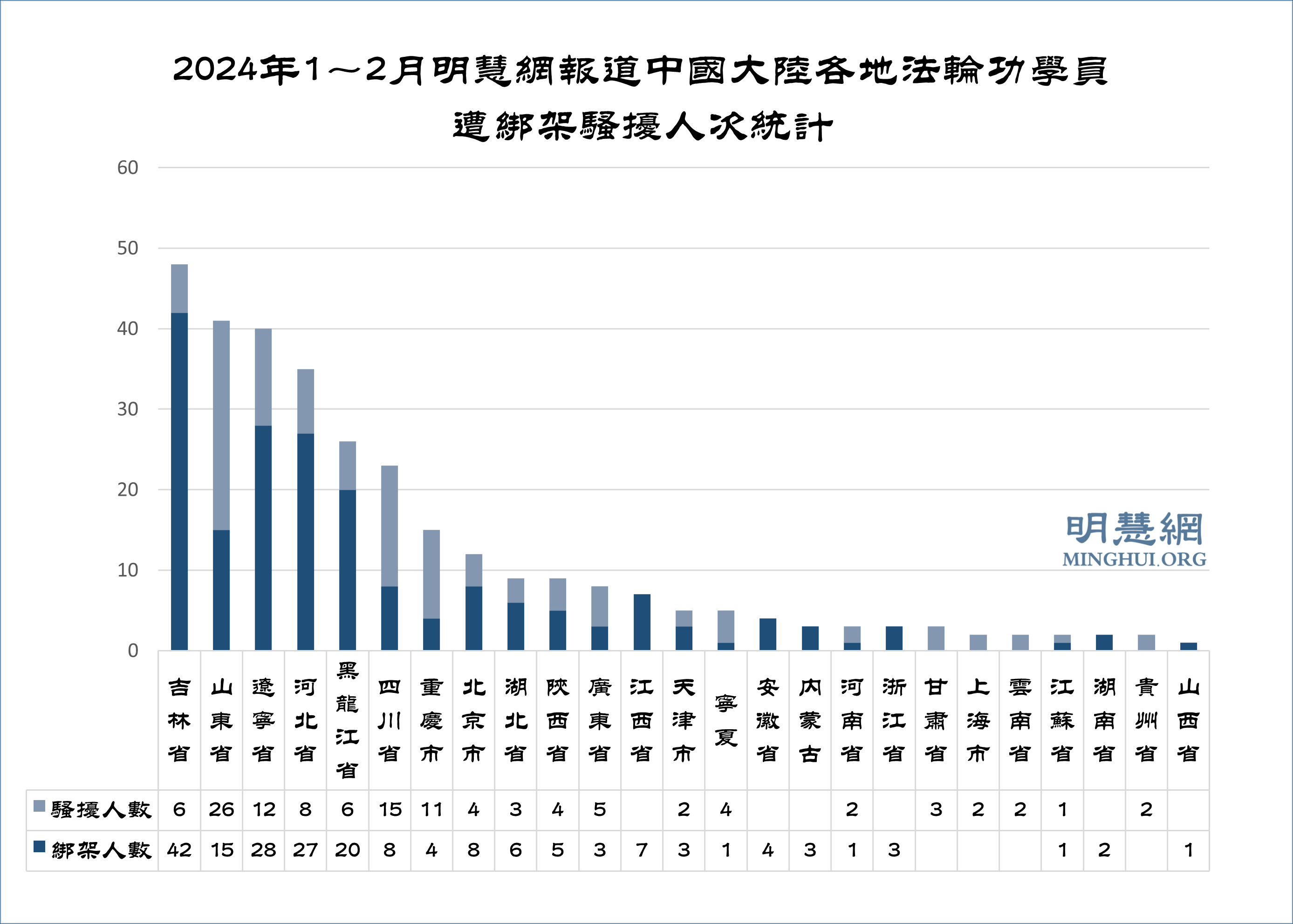 2024年1~2月明慧网报道中国大陆各地法轮功学员遭绑架骚扰人次统计