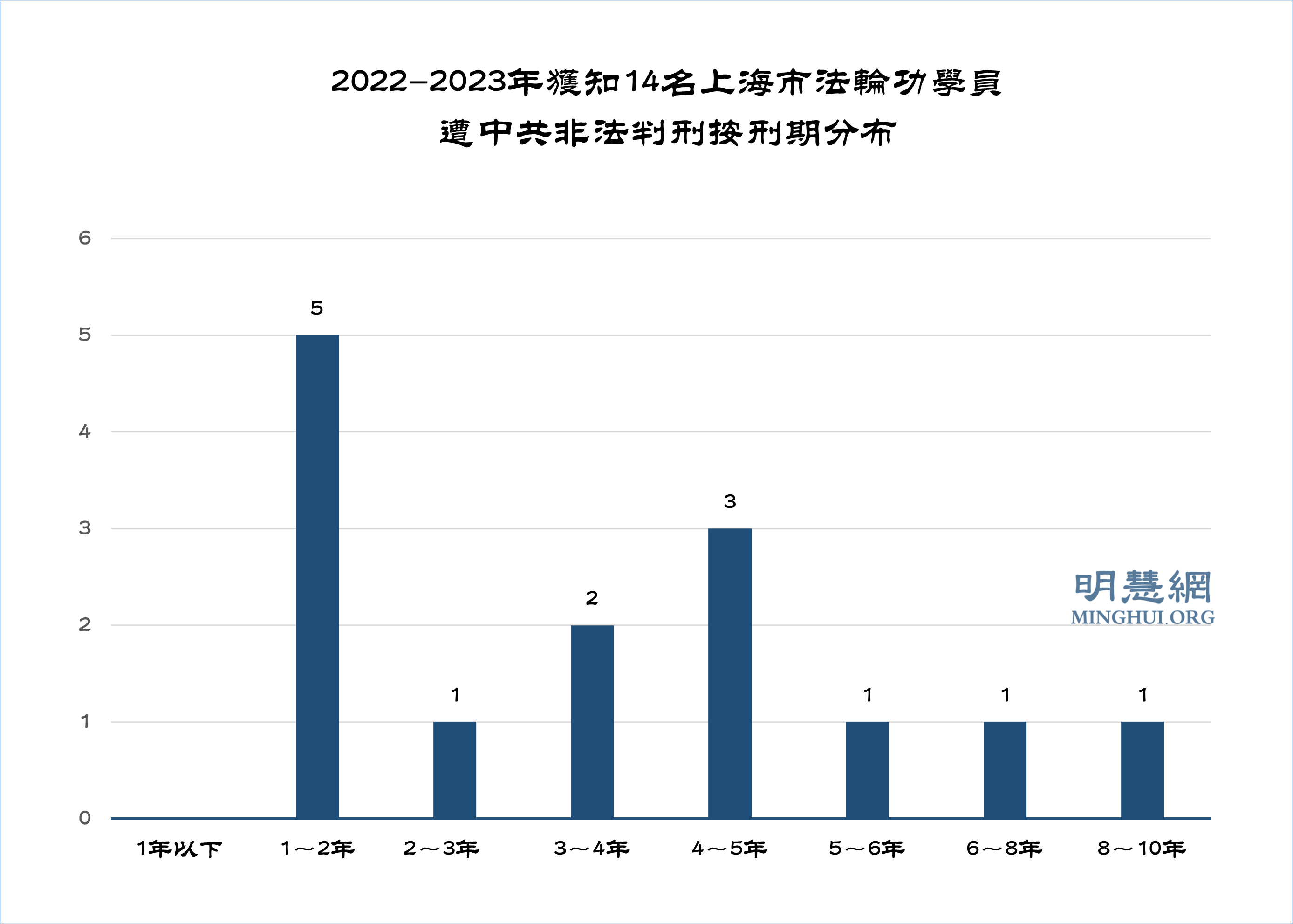 图2:2022-2023年获知14名上海市法轮功学员遭中共非法判刑按刑期分布