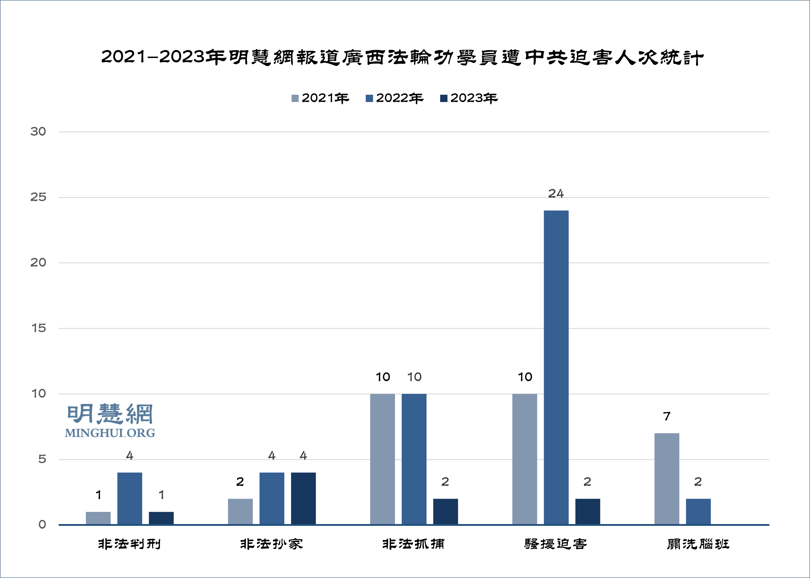 图1:2021-2023年明慧网报道广西法轮功学员遭中共迫害人次统计