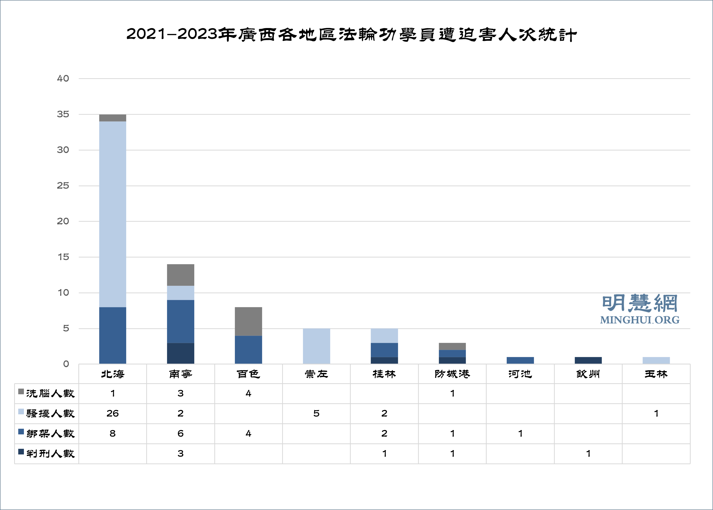 图2:2021-2023年广西各地区法轮功学员遭迫害人次统计