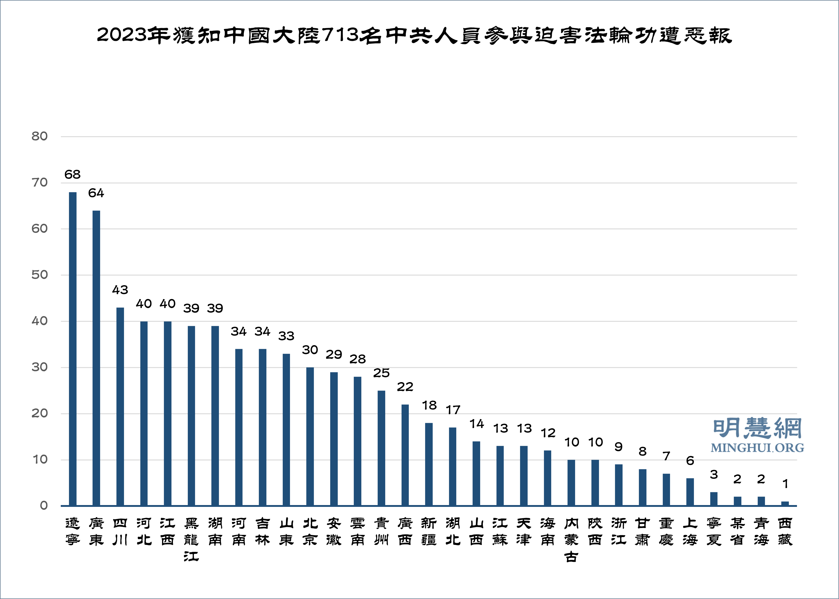图1:2023年获知中国大陆713名中共人员参与迫害法轮功遭恶报
