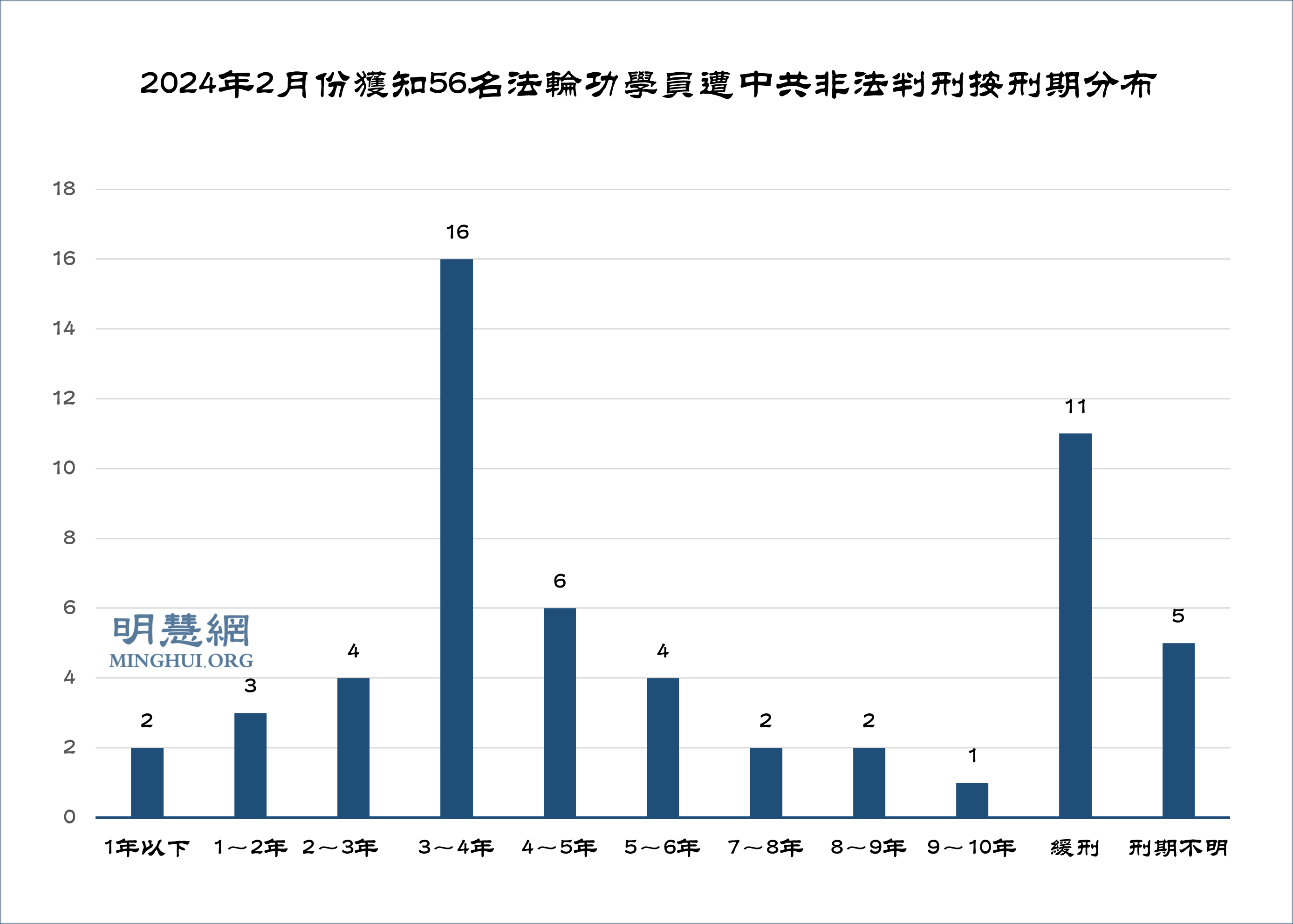 图1:2024年2月份获悉中国各地法轮功学员遭非法判刑人数统计
