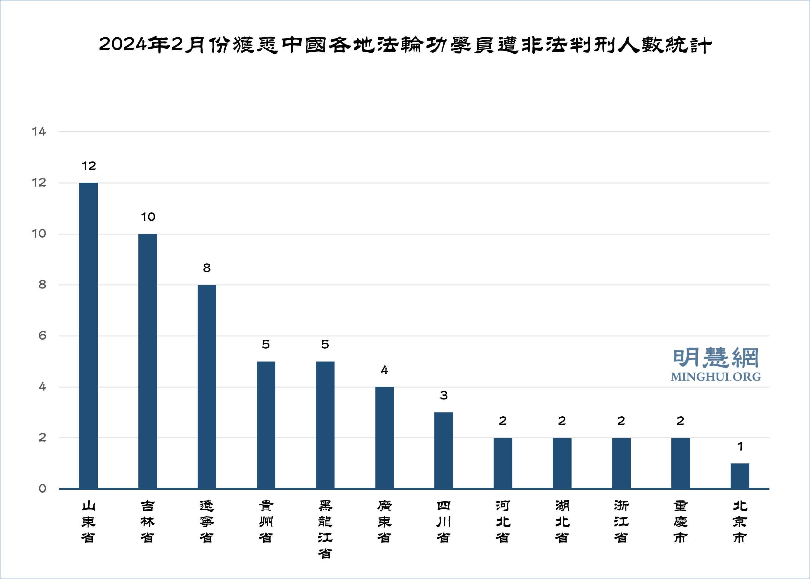 图2:2024年2月份获悉中国各地法轮功学员遭非法判刑人数统计