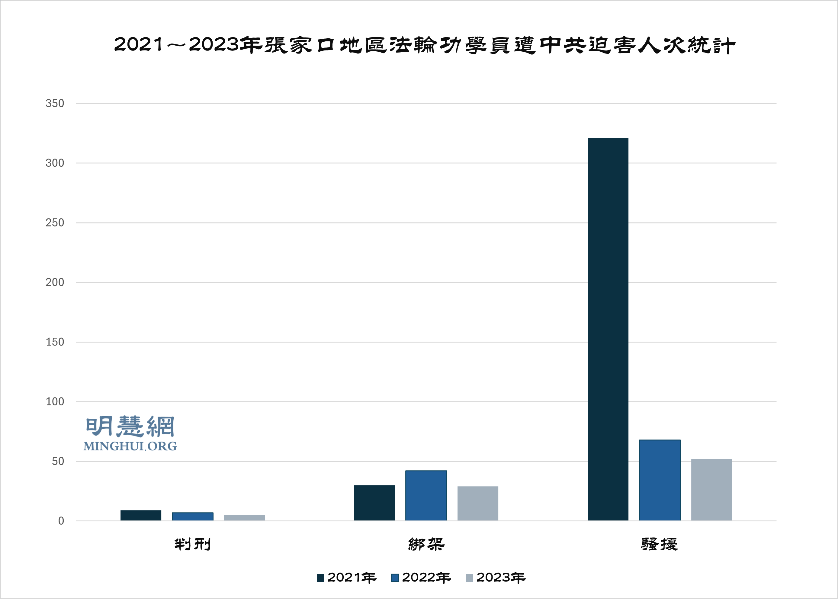 图1:2021~2023年张家口地区法轮功学员遭中共迫害人次统计
