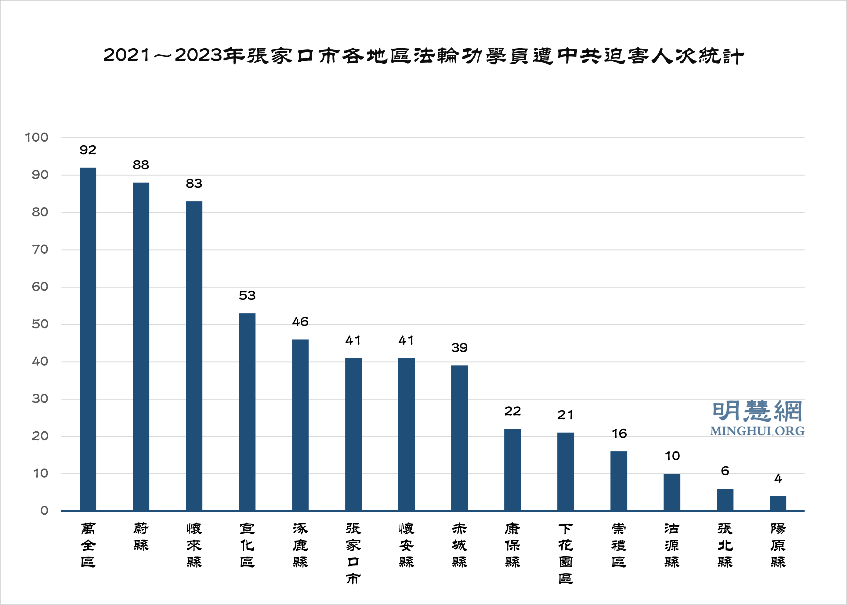 图2:2021~2023年张家口市各地区法轮功学员遭中共迫害人次统计