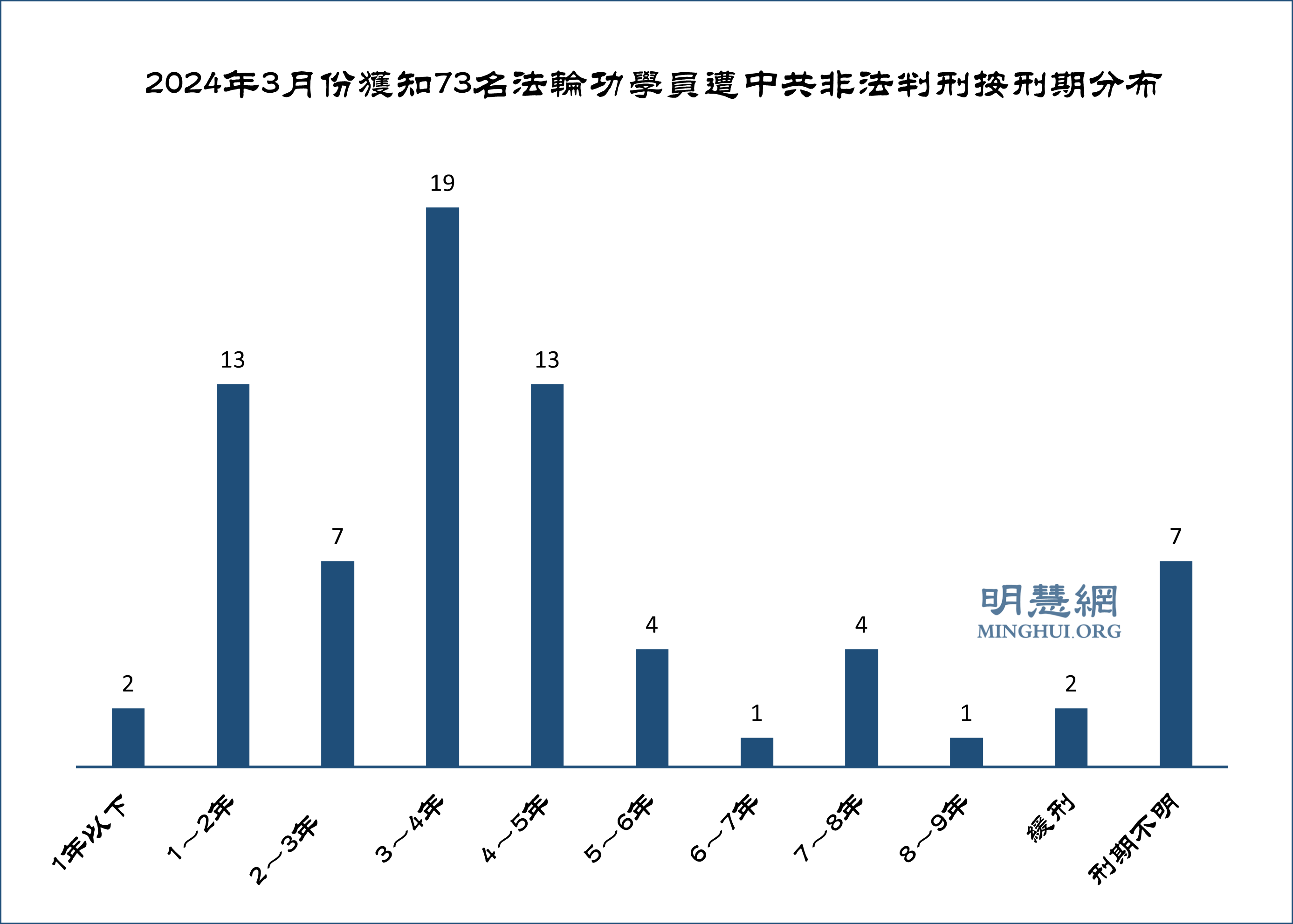 图1:2024年3月份获知73名法轮功学员遭中共非法判刑按刑期分布
