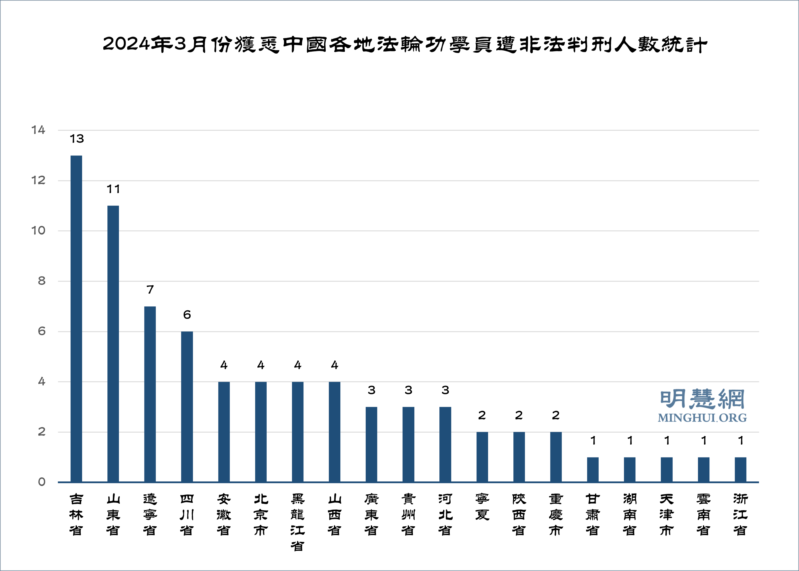 图2:2024年3月份获悉中国各地法轮功学员遭非法判刑人数统计