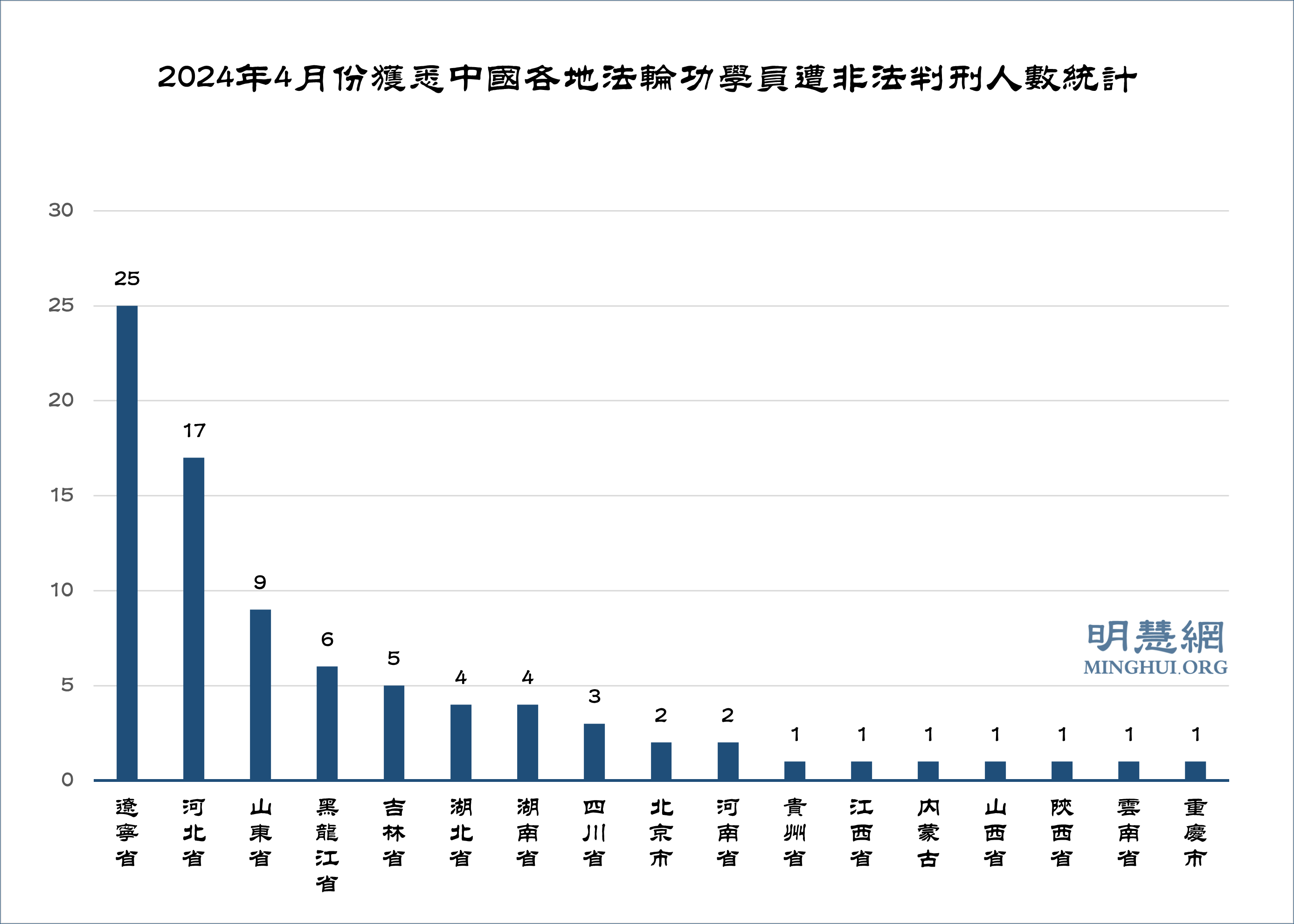 图2:2024年4月份获悉中国各地法轮功学员遭非法判刑人数统计