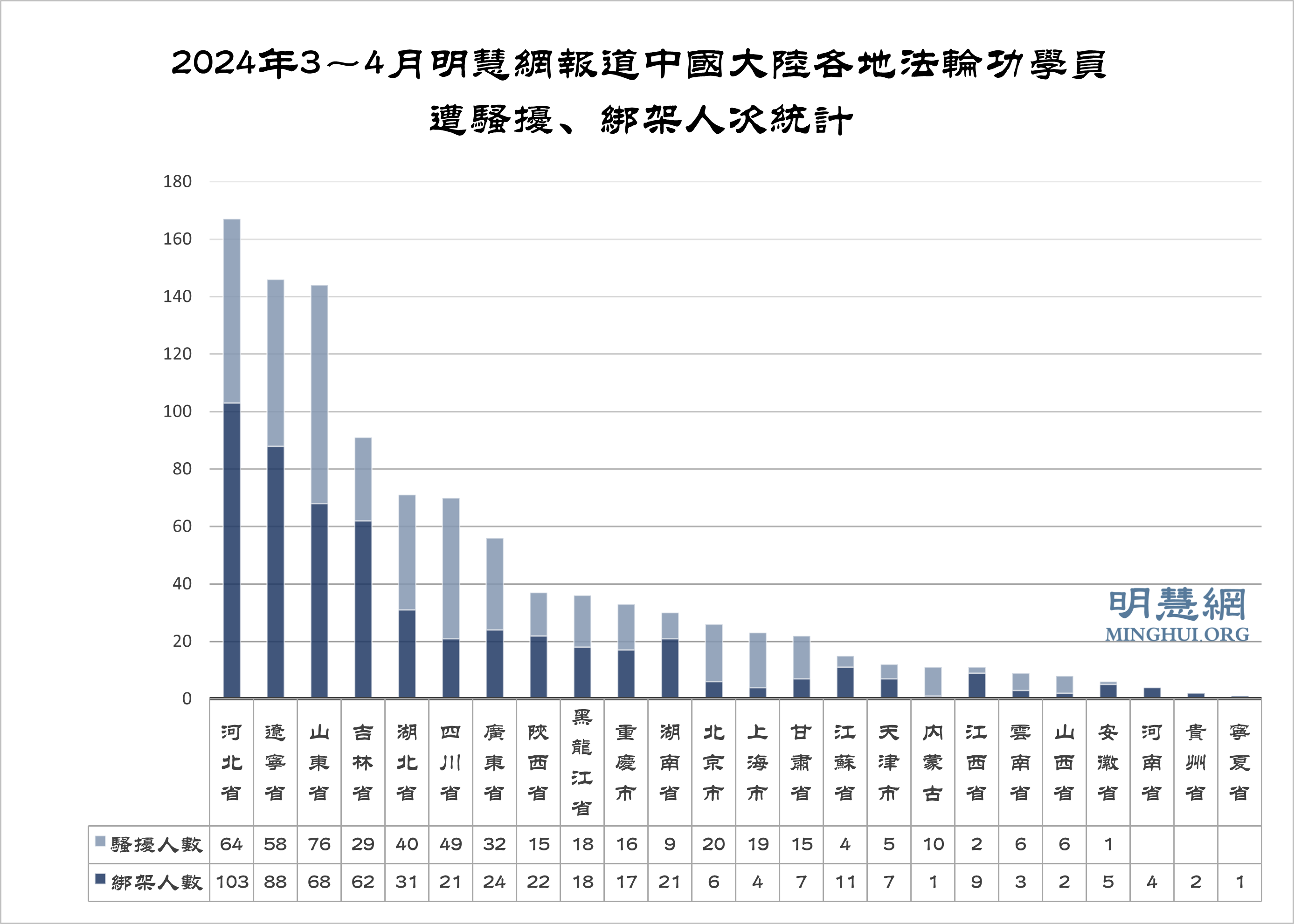 图2:2024年3~4月明慧网报道中国大陆各地法轮功学员遭骚扰、绑架人次统计