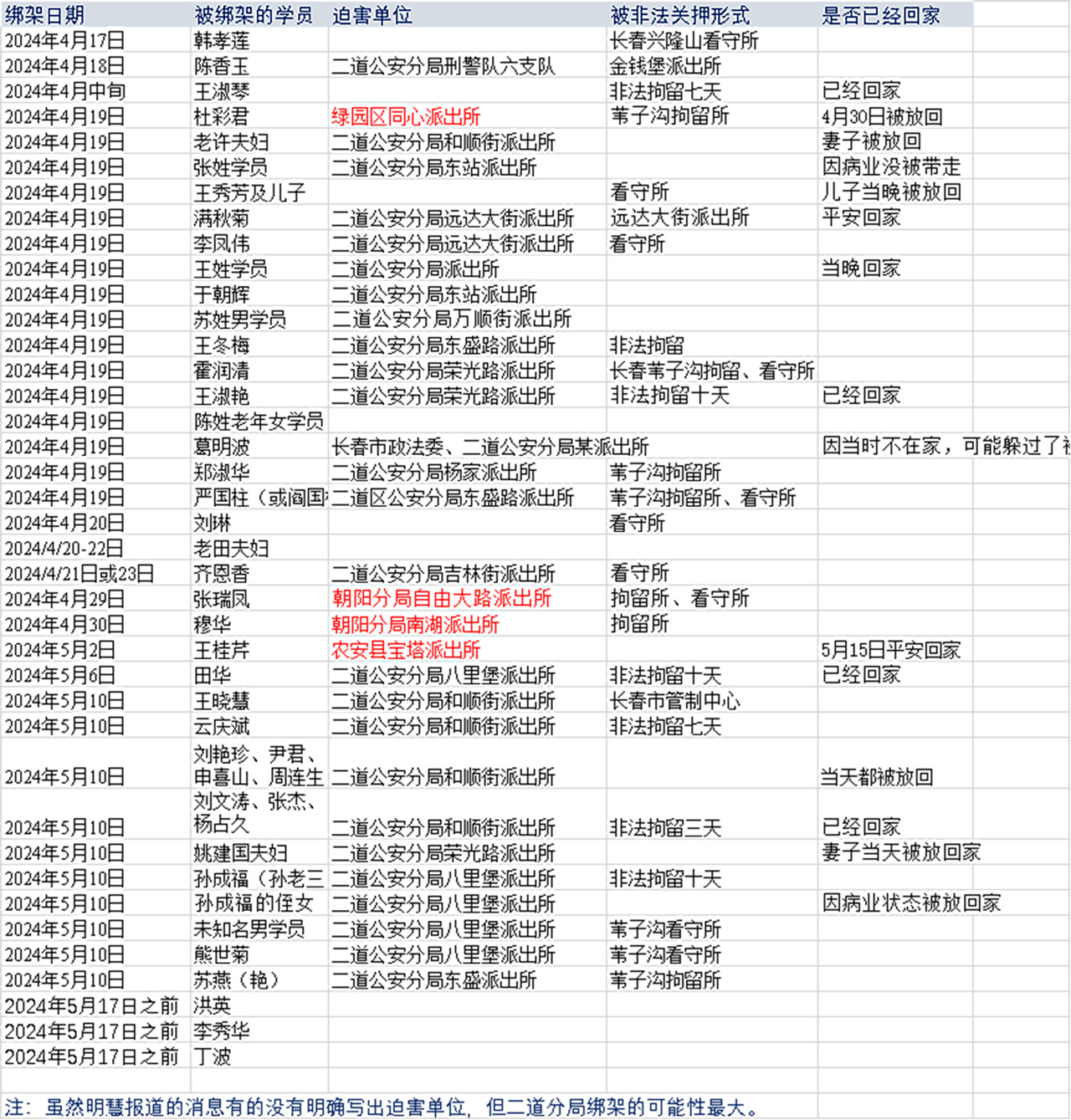 被绑架的学员情况列表
