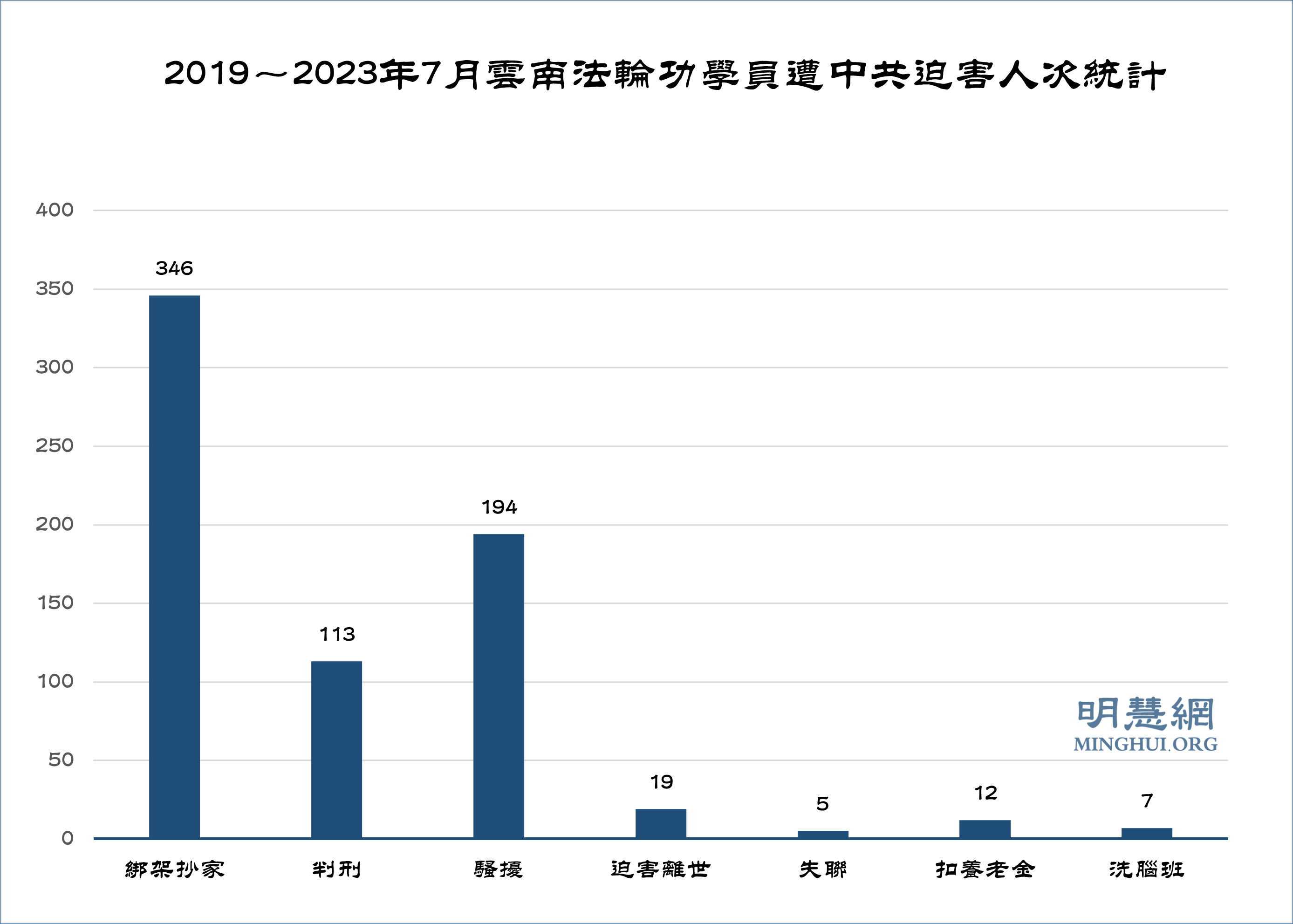图:2019~2023年7月云南法轮功学员遭中共迫害人次统计