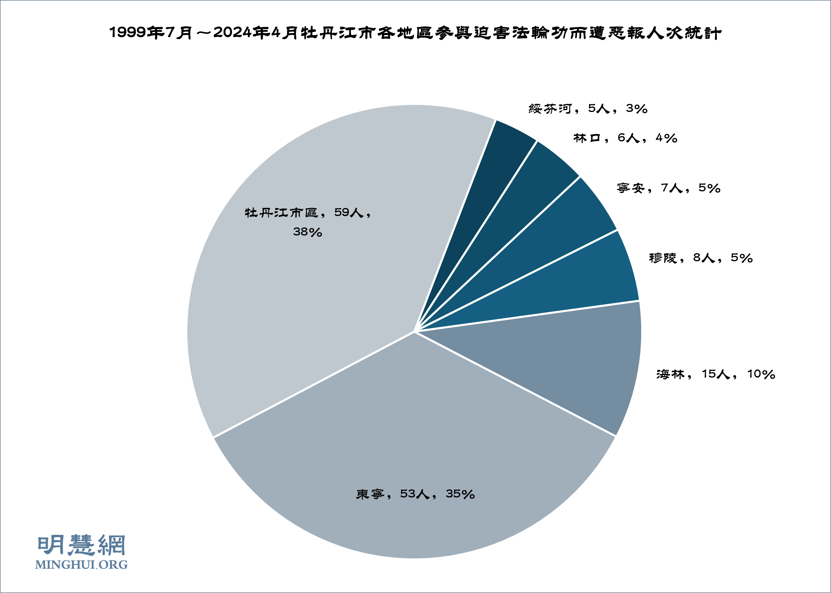 图2: 1999年7月~2024年4月牡丹江市各地区参与迫害法轮功而遭恶报人次统计