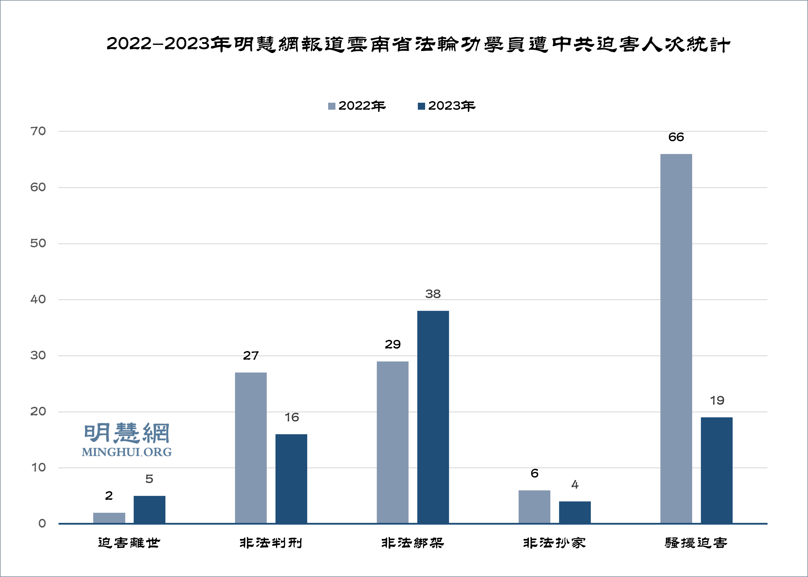 2022-2023年明慧网报道云南省法轮功学员遭中共迫害人次统计
