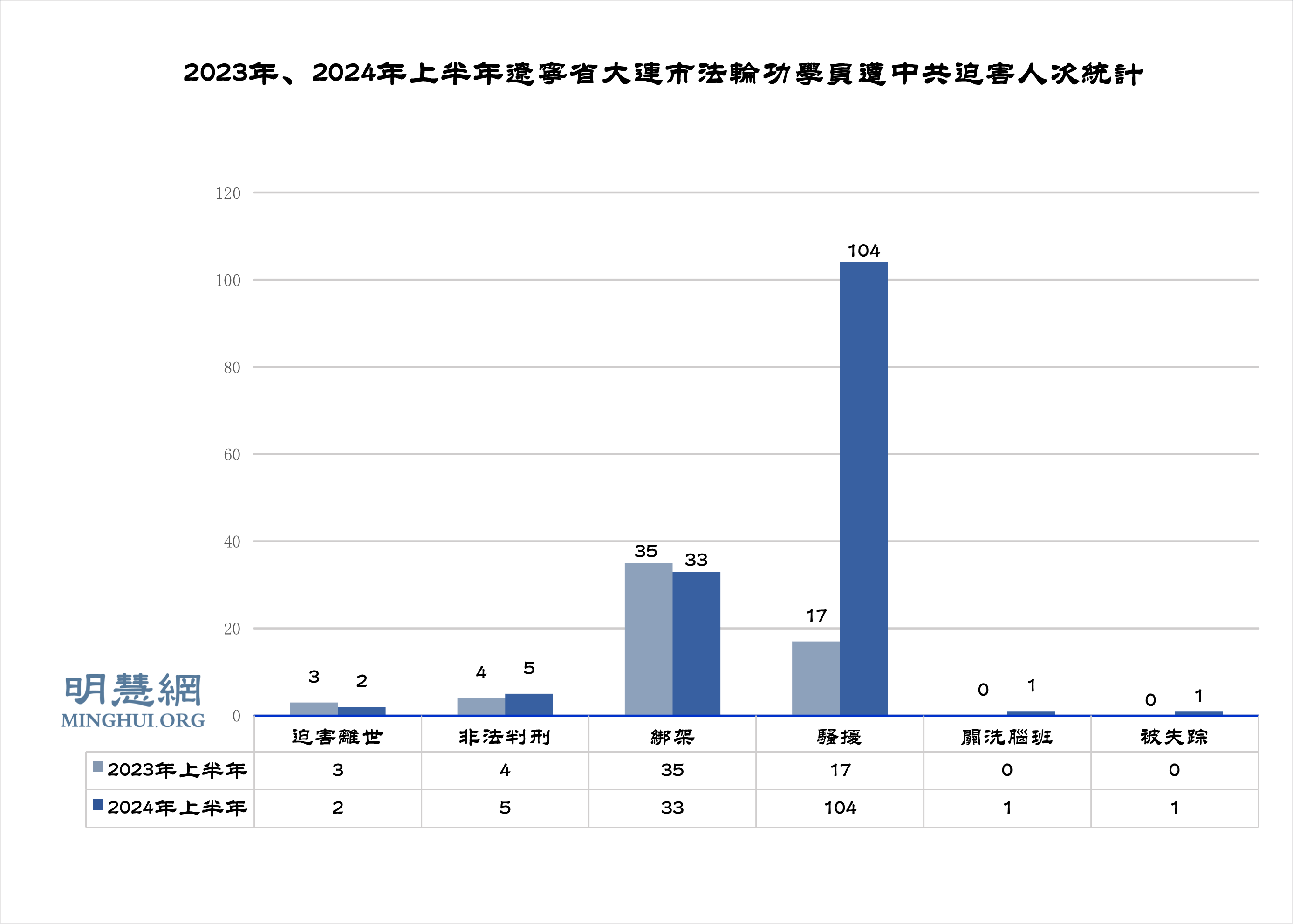 图1:2023年、2024年上半年辽宁省大连市法轮功学员遭中共迫害人次统计
