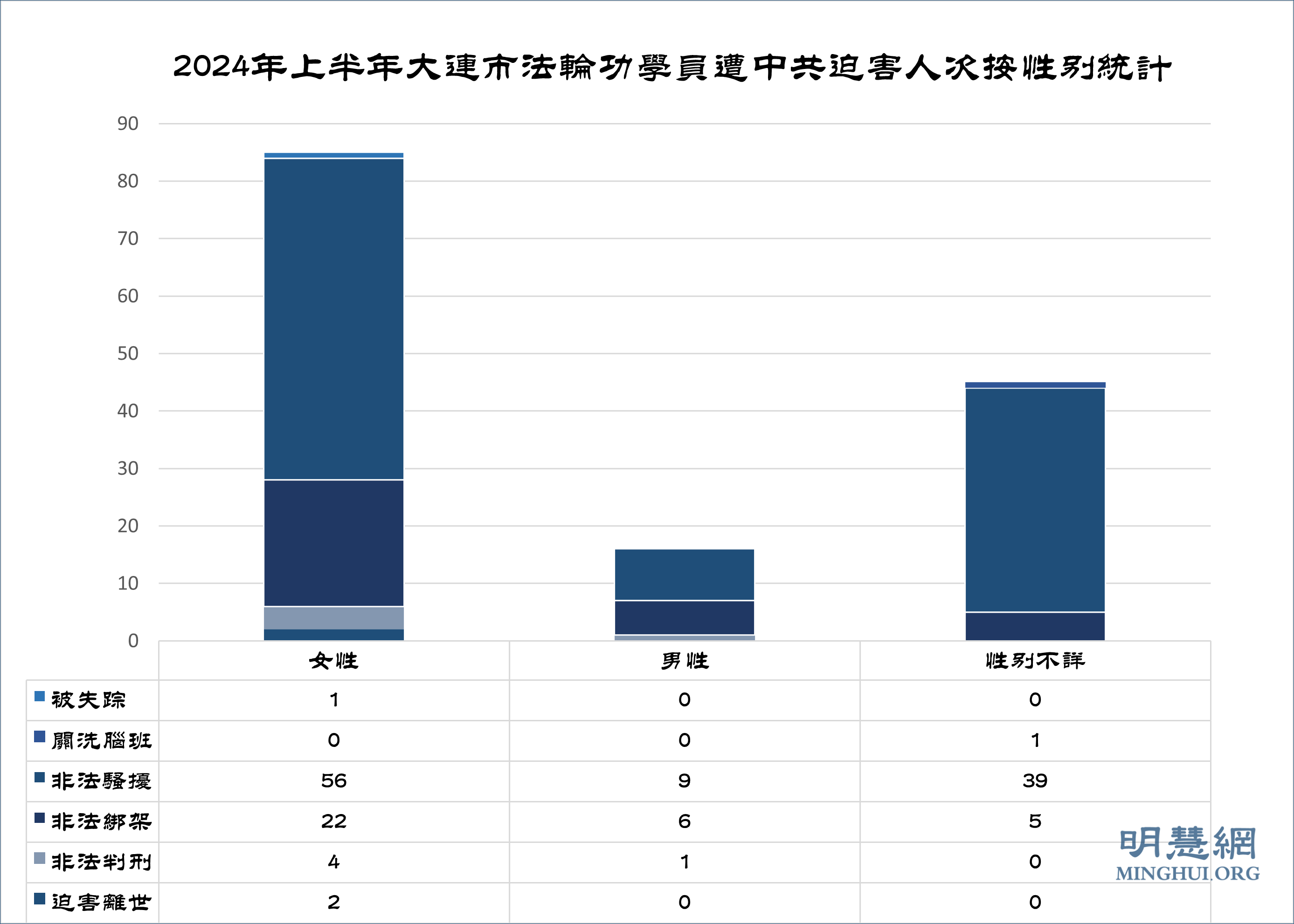 图2:2024年上半年大连市法轮功学员遭中共迫害人次按性别统计