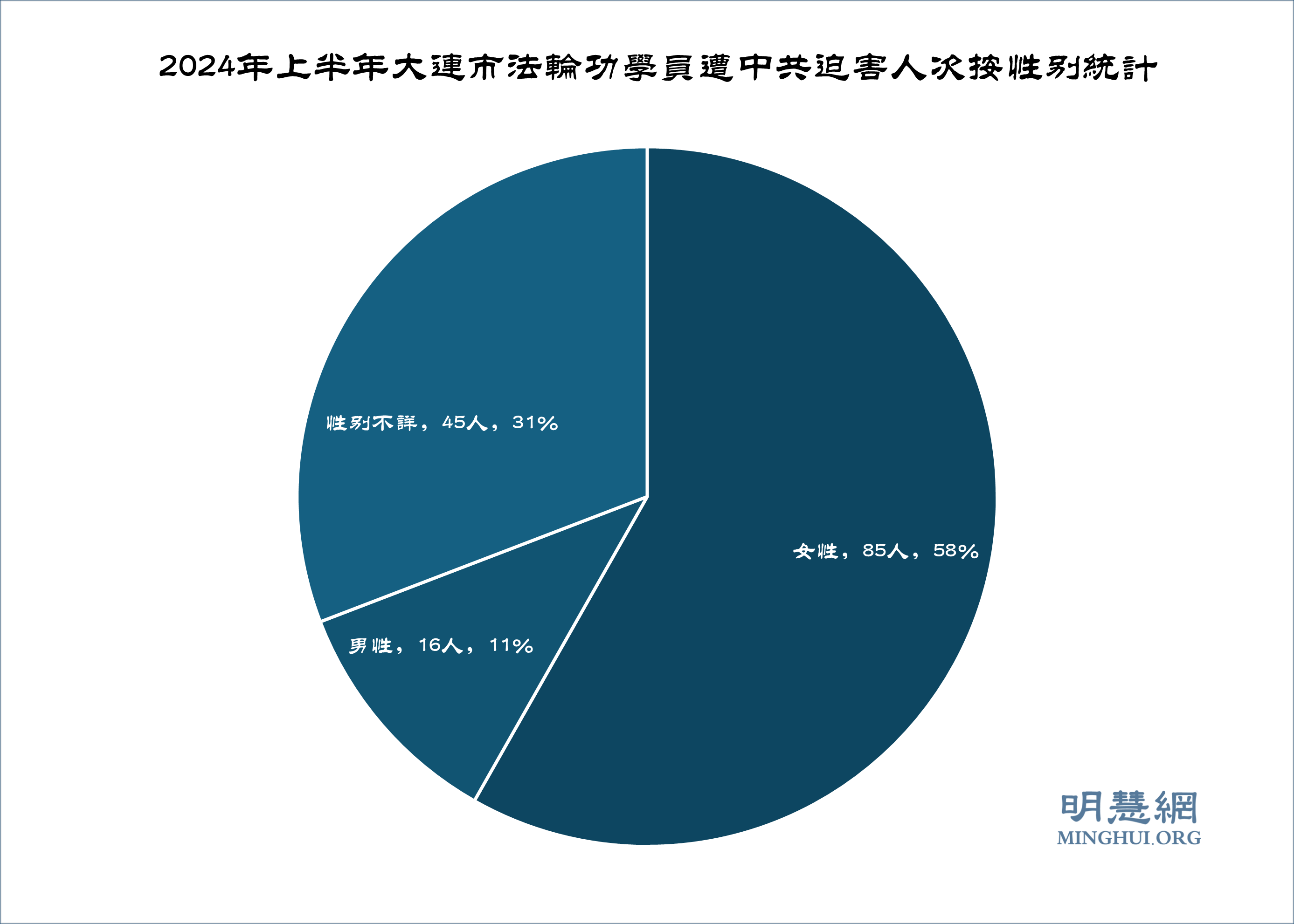 图3:2024年上半年大连市法轮功学员遭中共迫害人次按性别统计