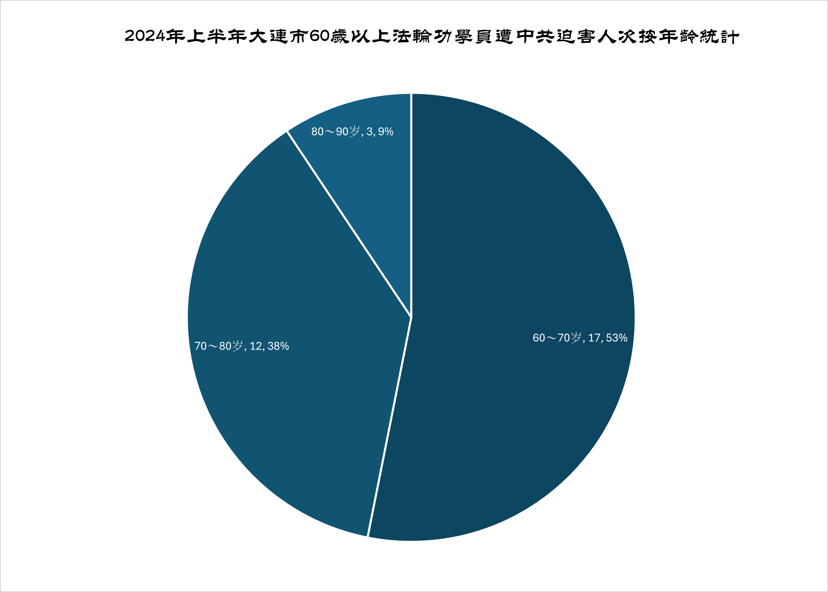 图5:2024年上半年大连市60岁以上法轮功学员遭中共迫害人次按年龄统计