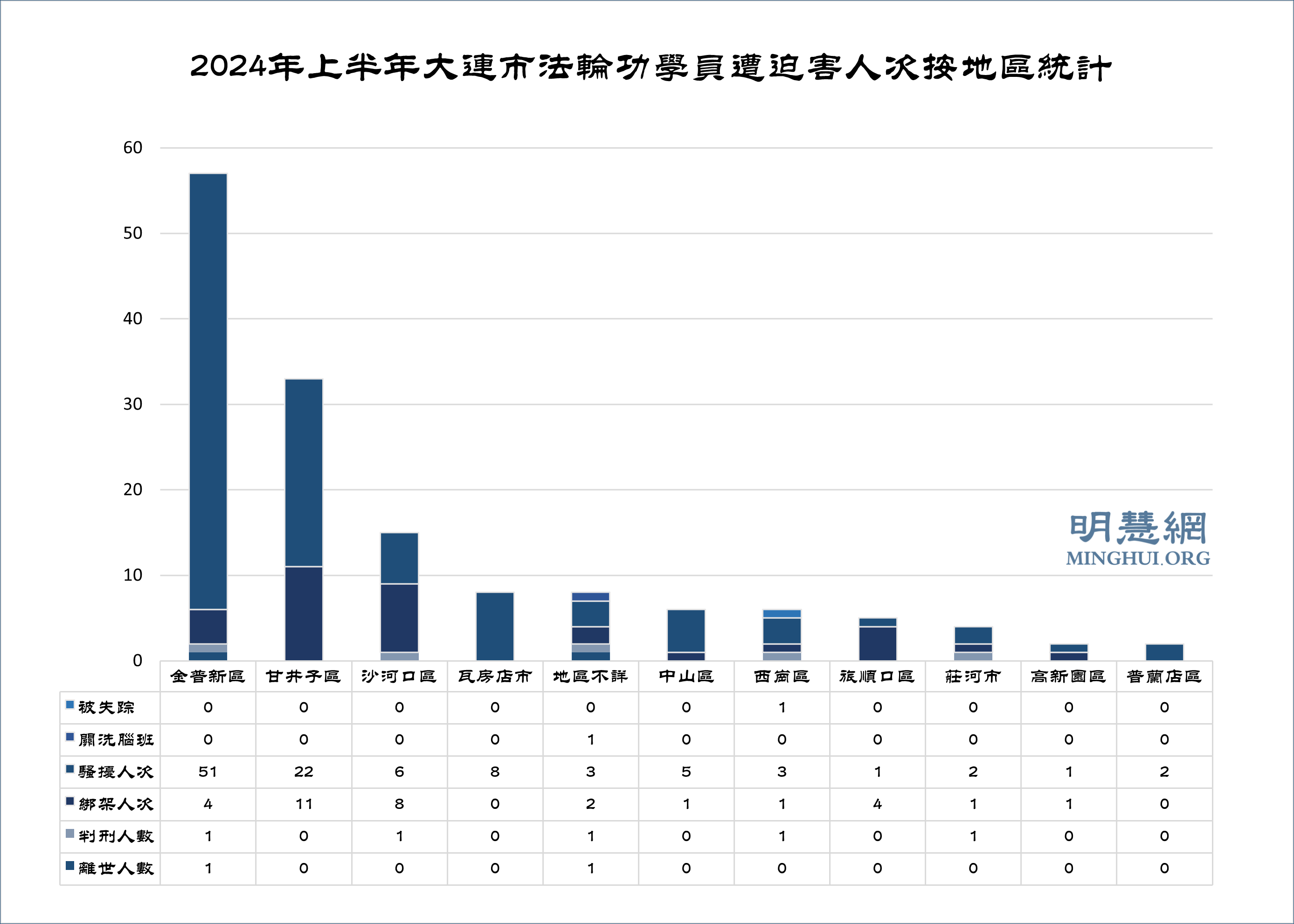 图6:2024年上半年大连市法轮功学员遭迫害人次按地区统计