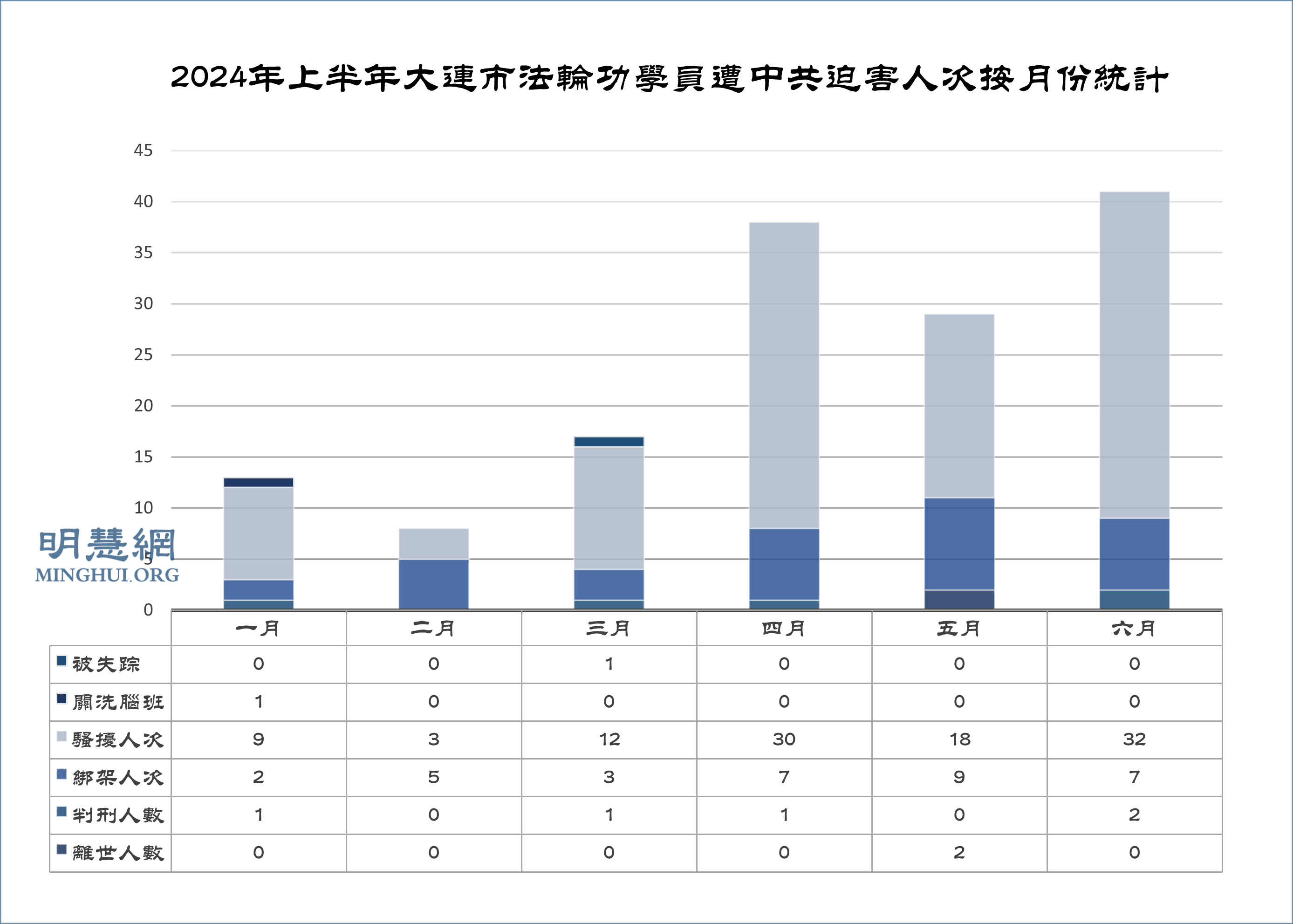 图7:2024年上半年大连市法轮功学员遭中共迫害人次按月份统计