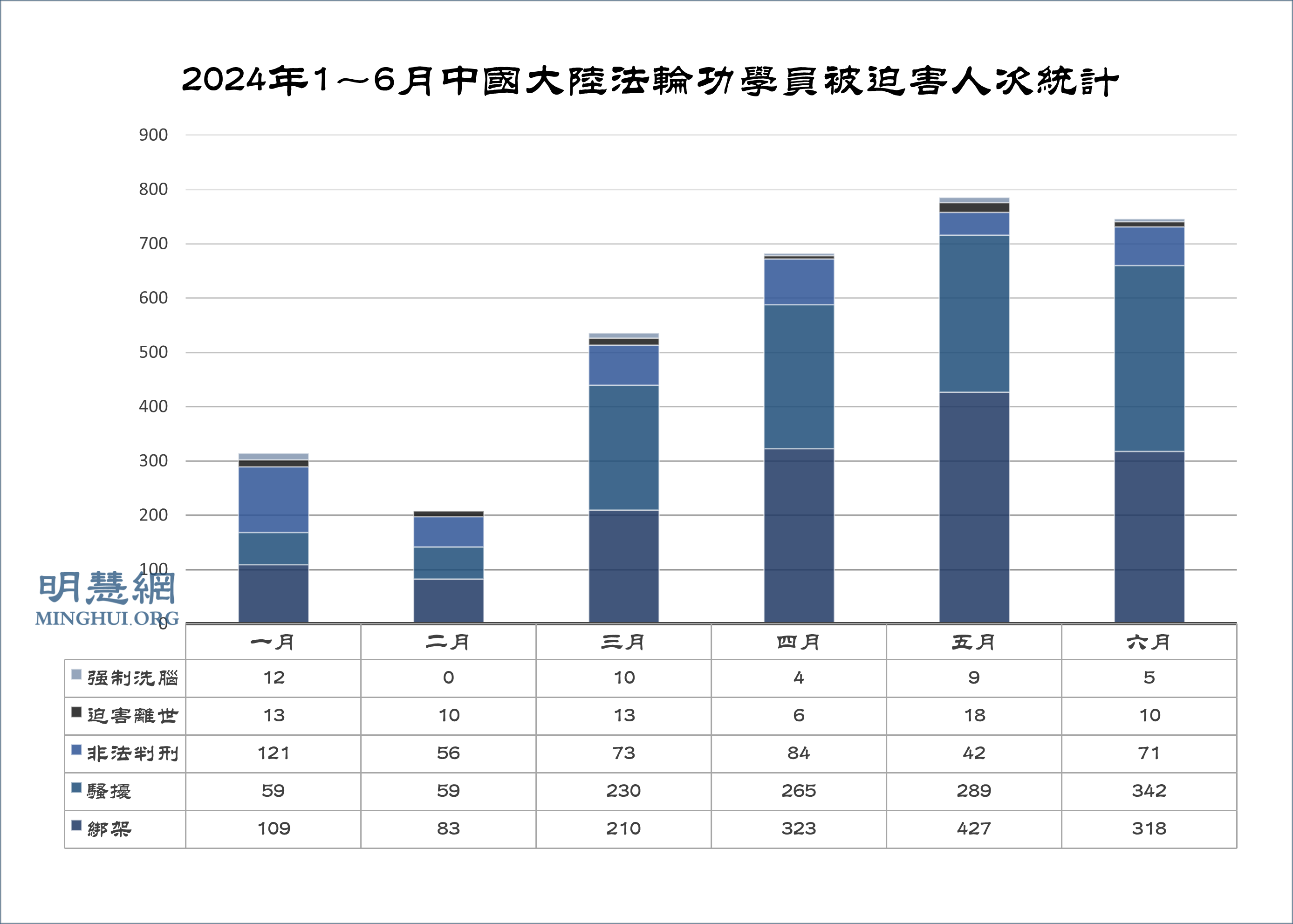 图1:2024年1~6月中国大陆法轮功学员被迫害人次统计