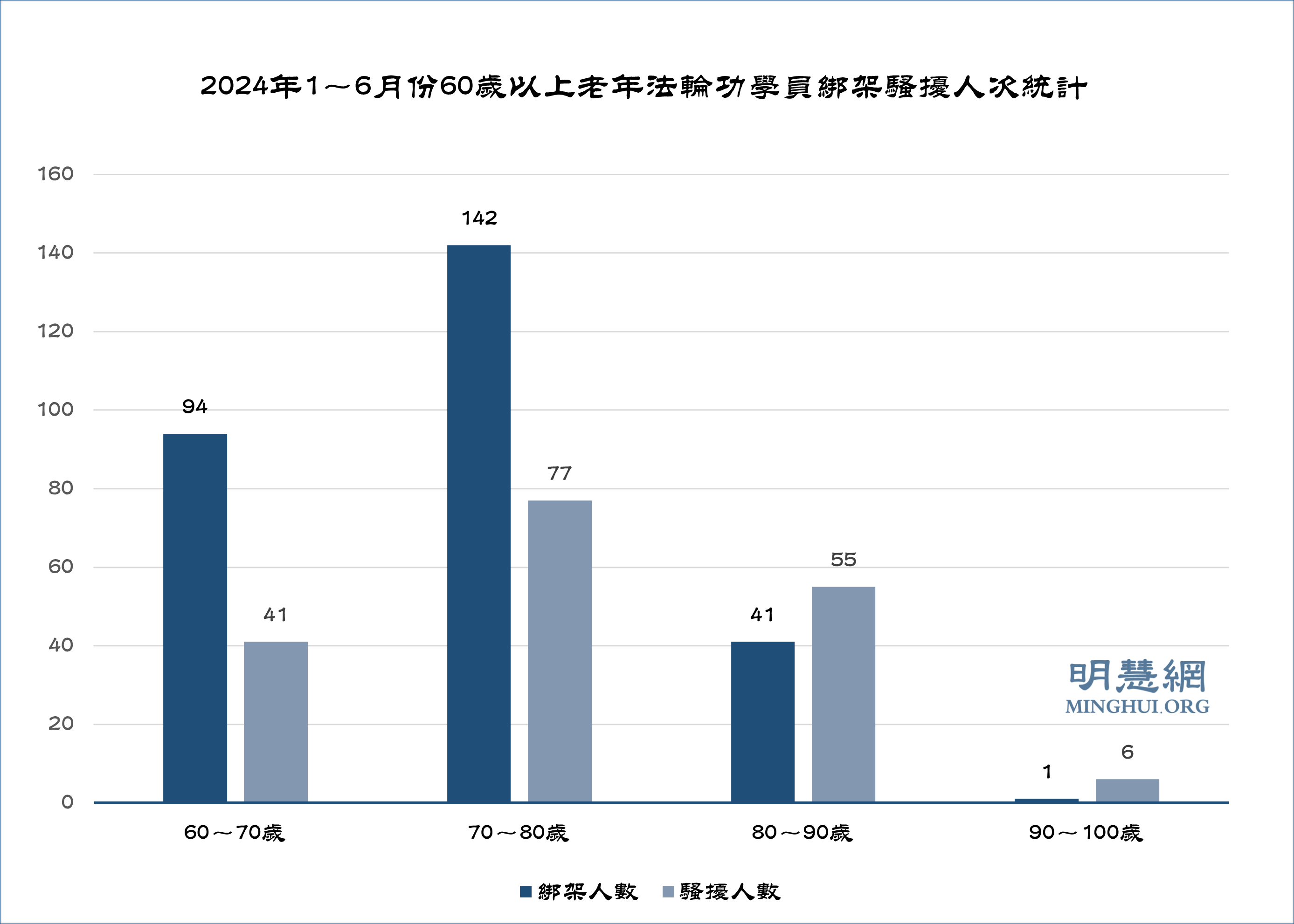 图2:2024年1~6月份60岁以上老年法轮功学员绑架骚扰人次统计