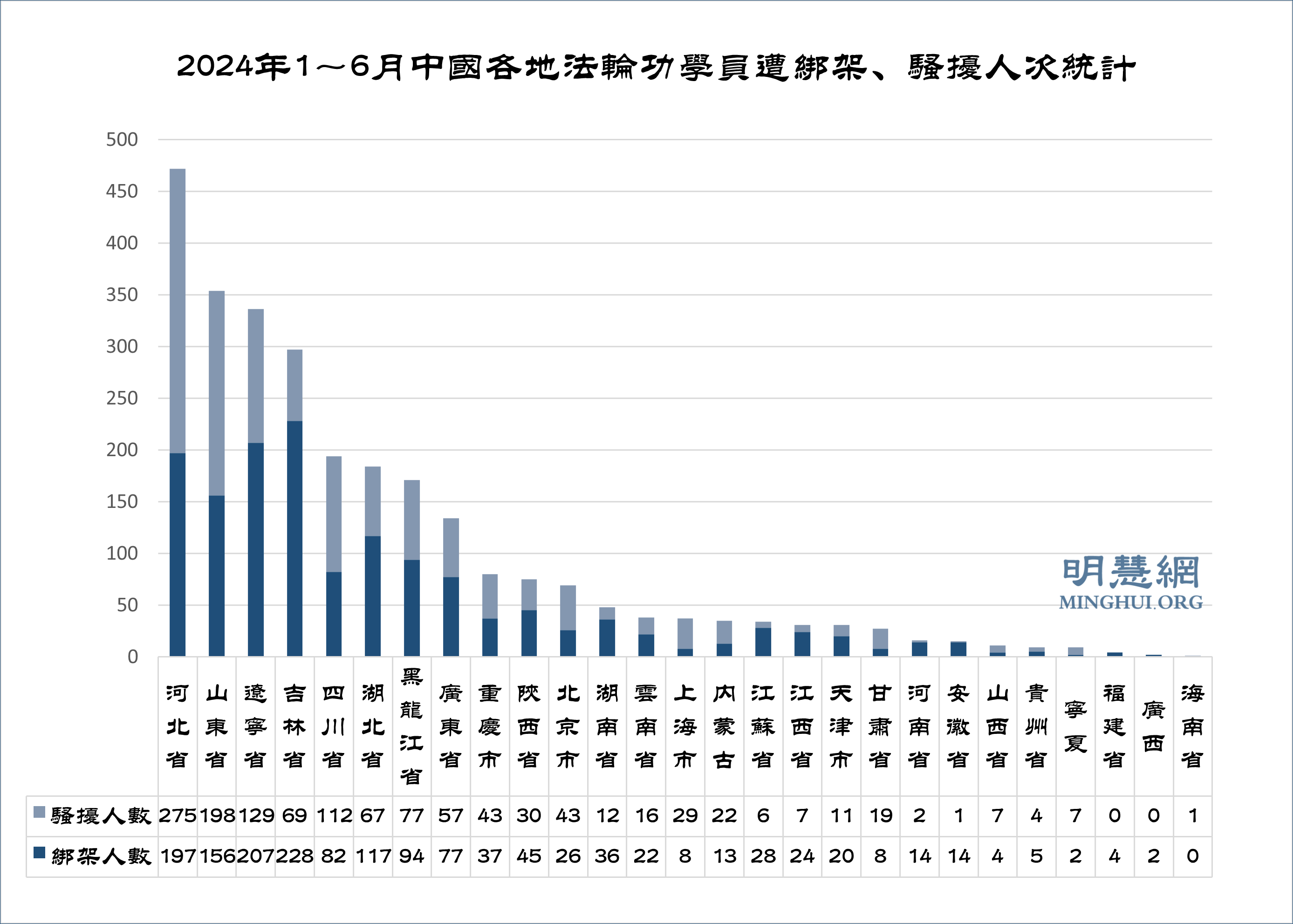 图3:2024年1~6月中国各地法轮功学员遭绑架、骚扰人次统计