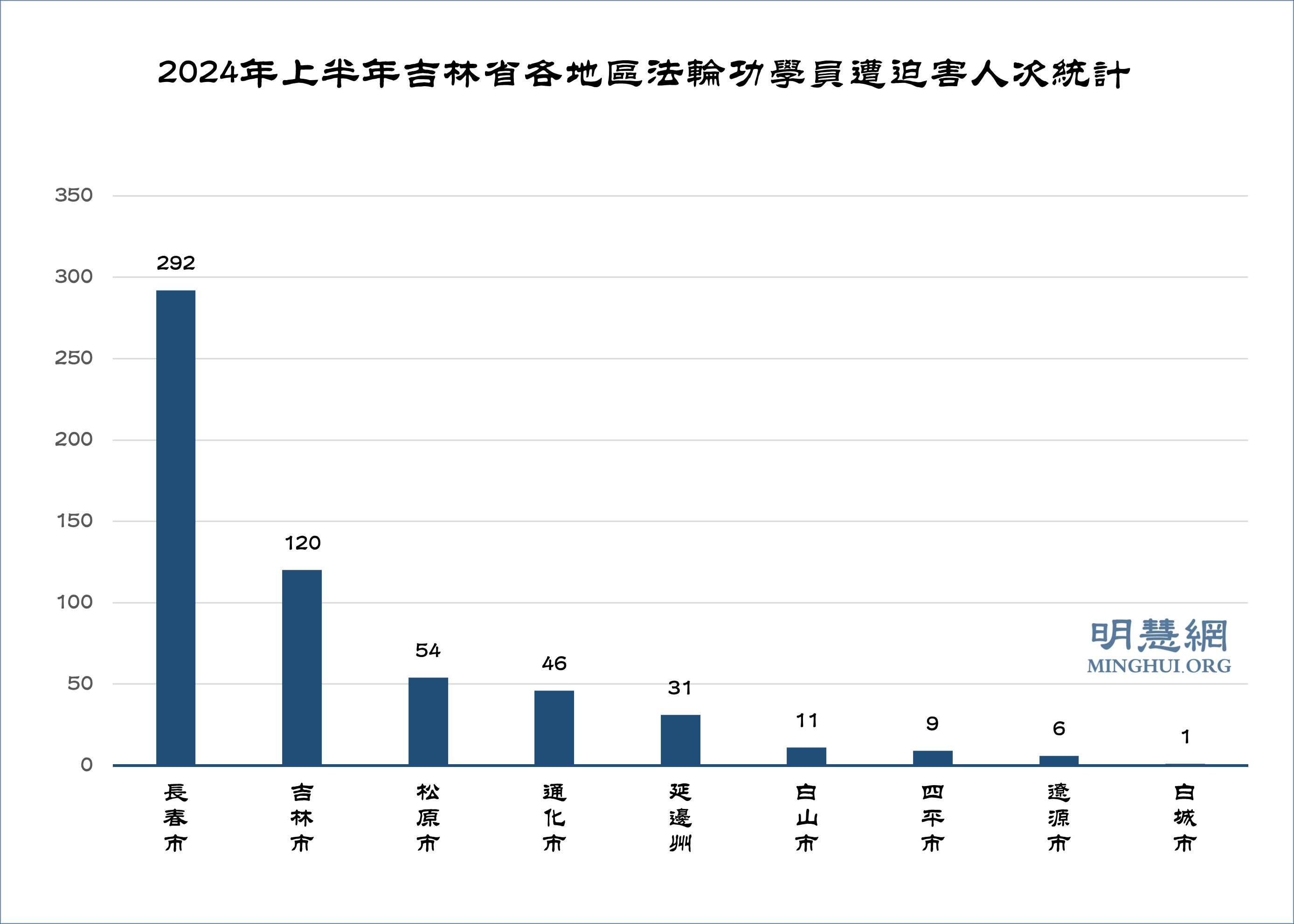 图1:2024年上半年吉林省各地区法轮功学员遭迫害人次统计
