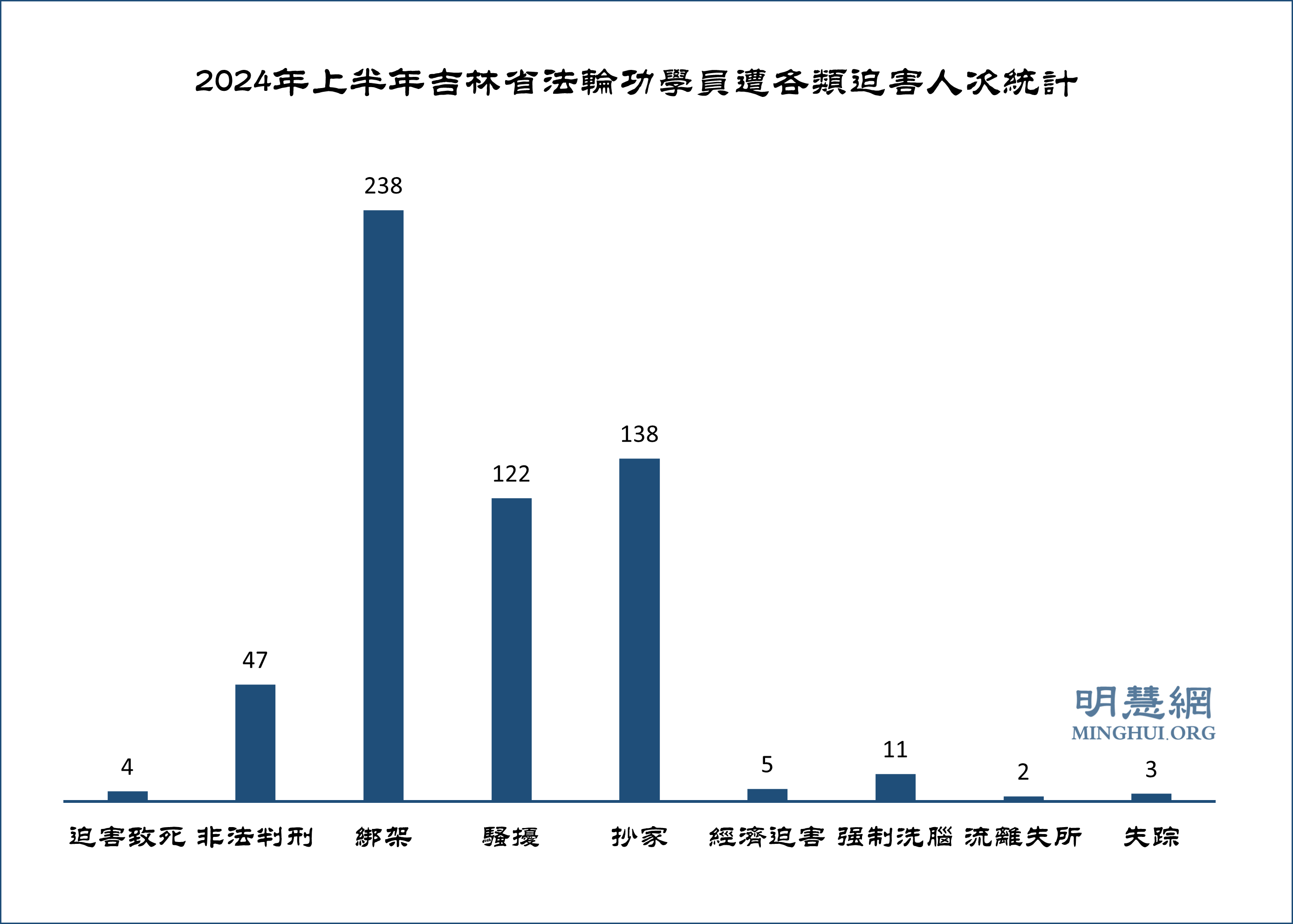图2:2024年上半年吉林省法轮功学员遭各类迫害人次统计