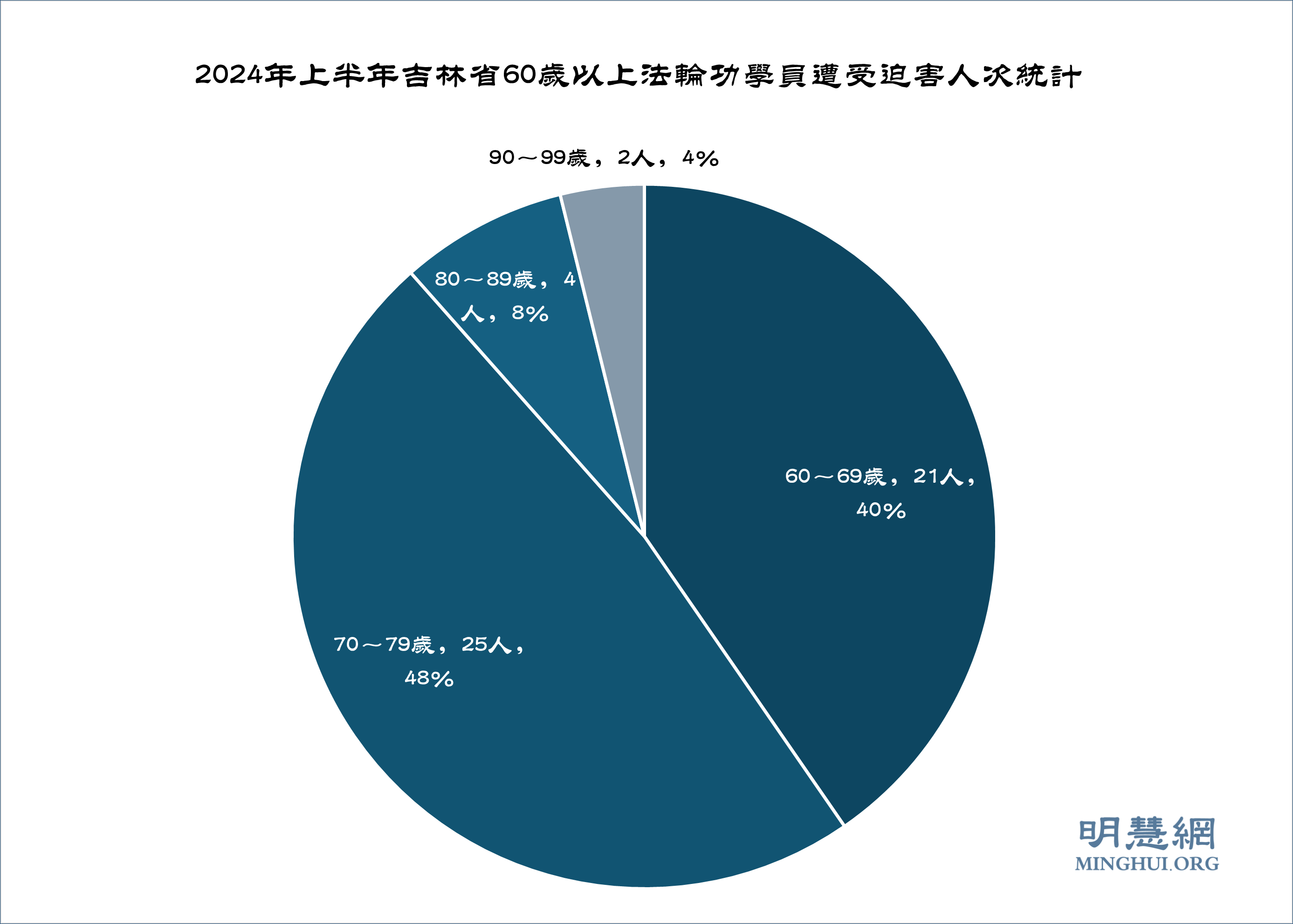 图3:2024年上半年吉林省60岁以上法轮功学员遭受迫害人次统计