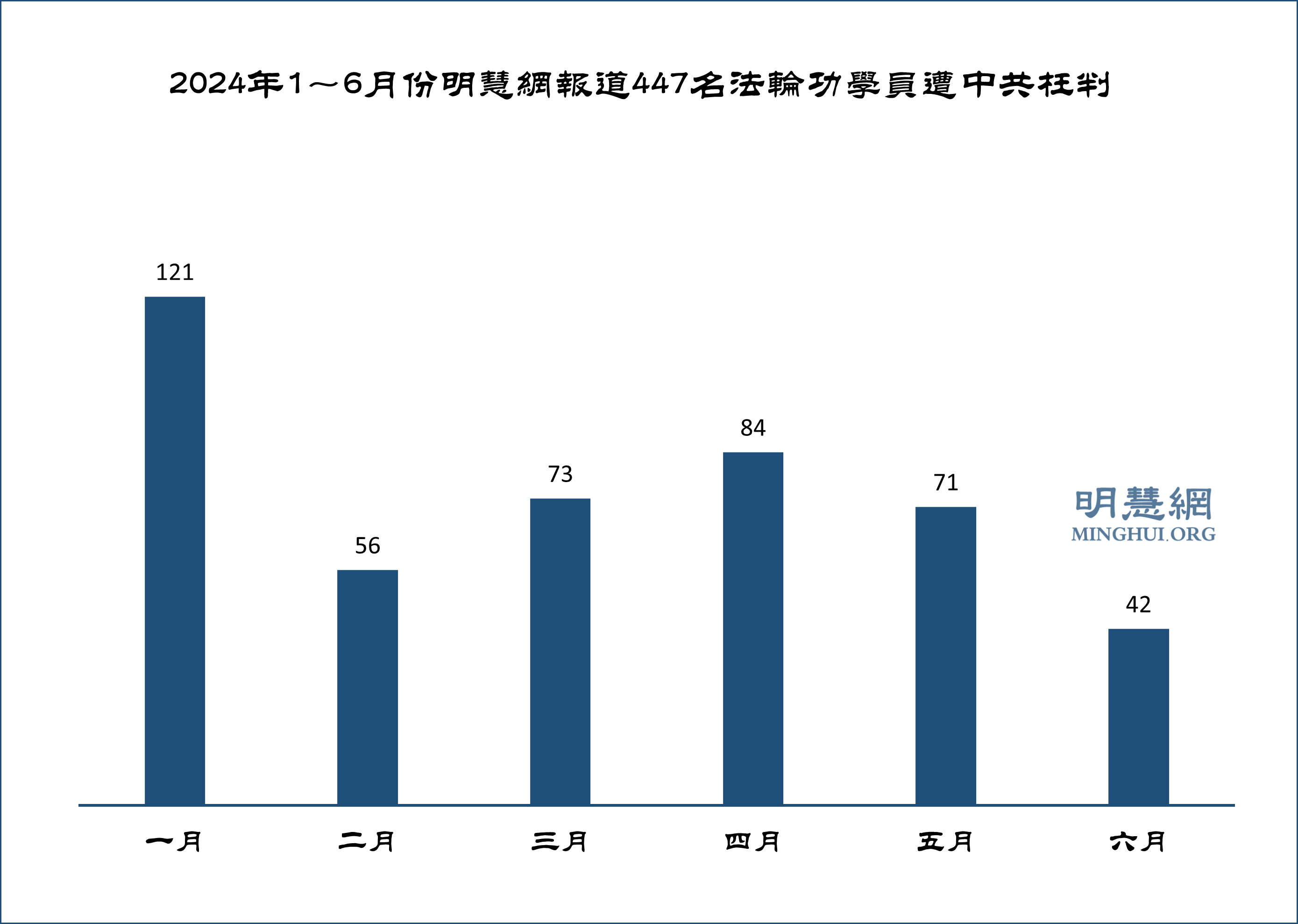 图1:2024年1~6月份明慧网报道447名法轮功学员遭中共枉判