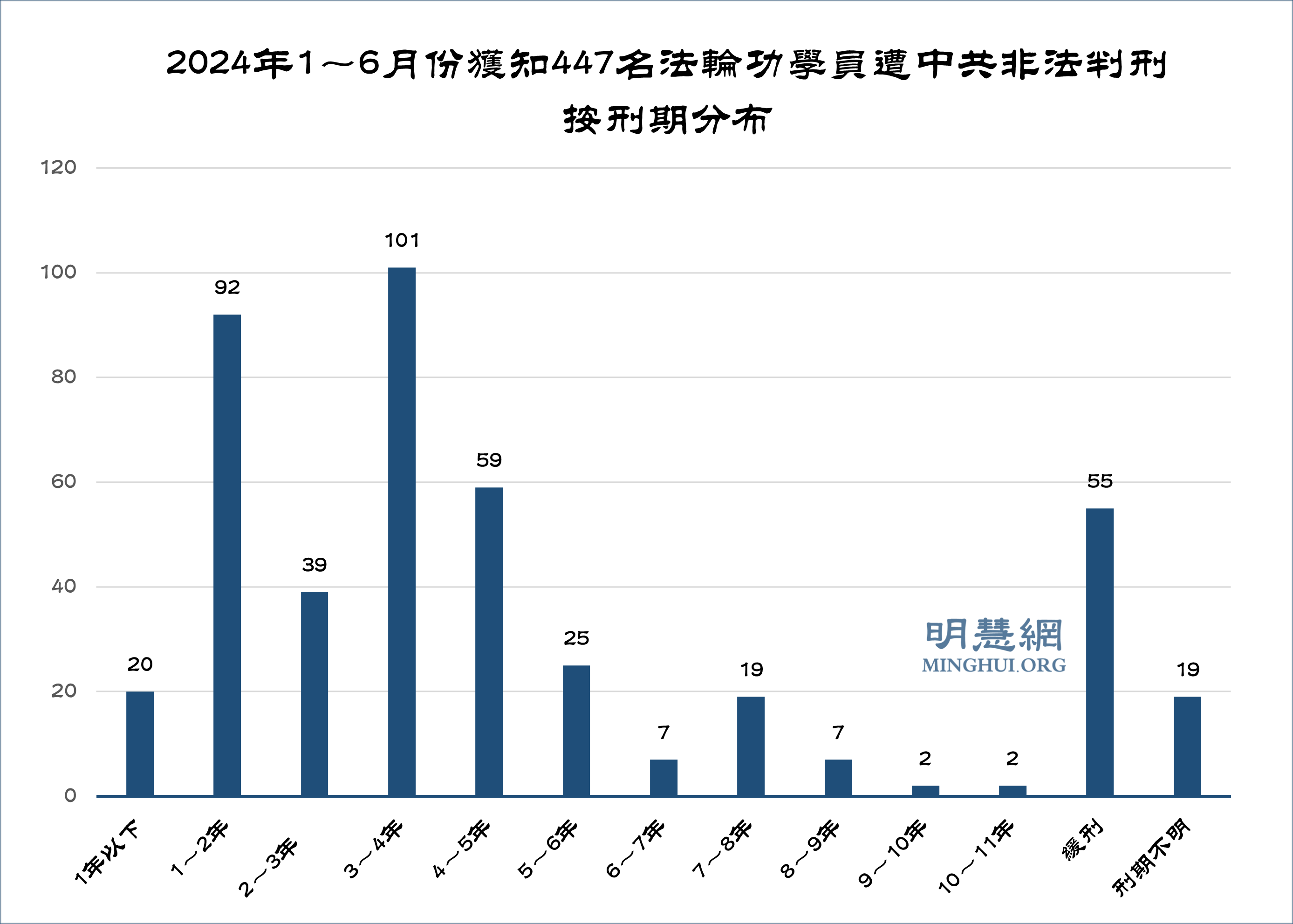 图2:2024年1~6月份获知447名法轮功学员遭中共非法判刑按刑期分布