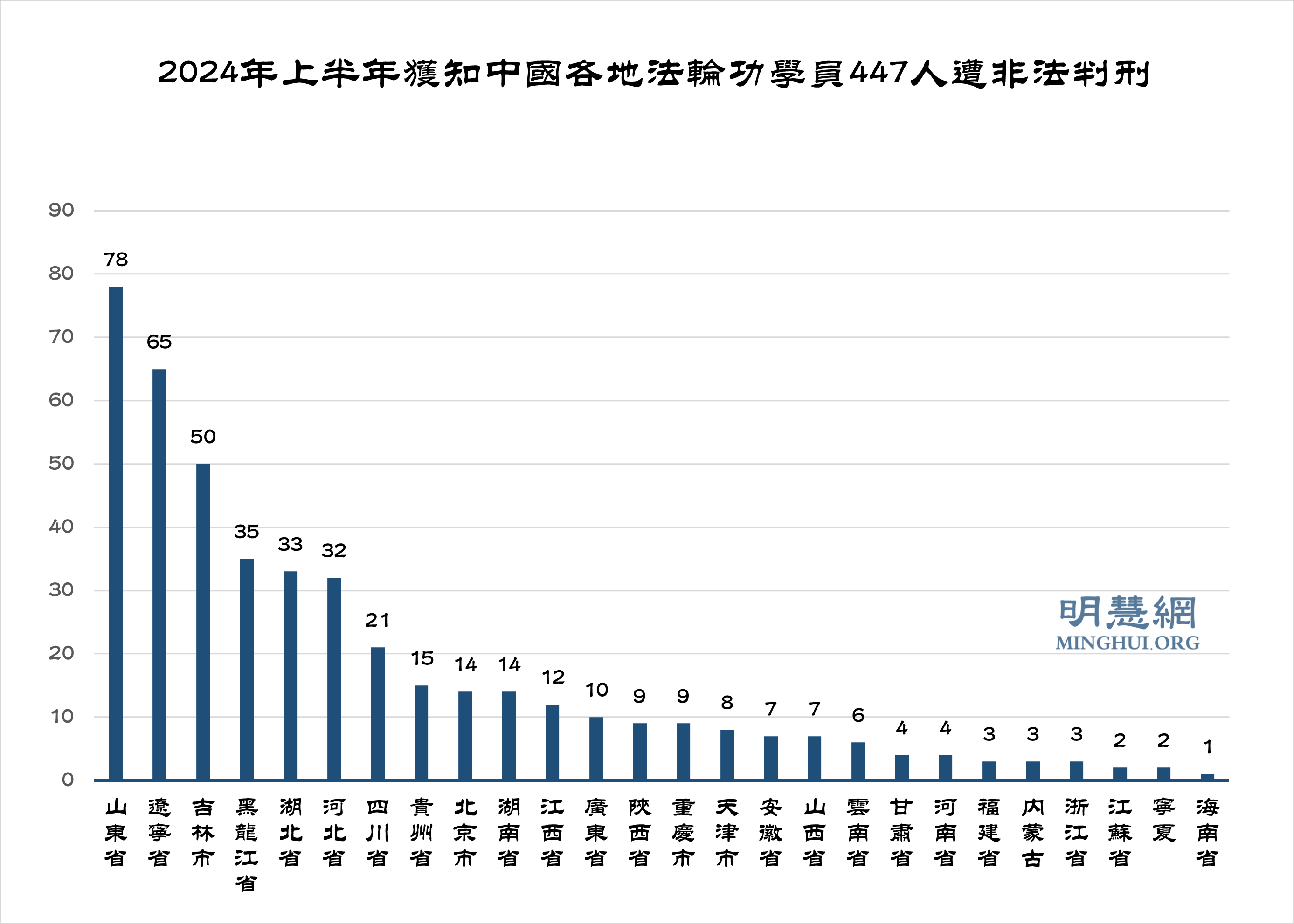 图3:2024年上半年获知中国各地法轮功学员447人遭非法判刑