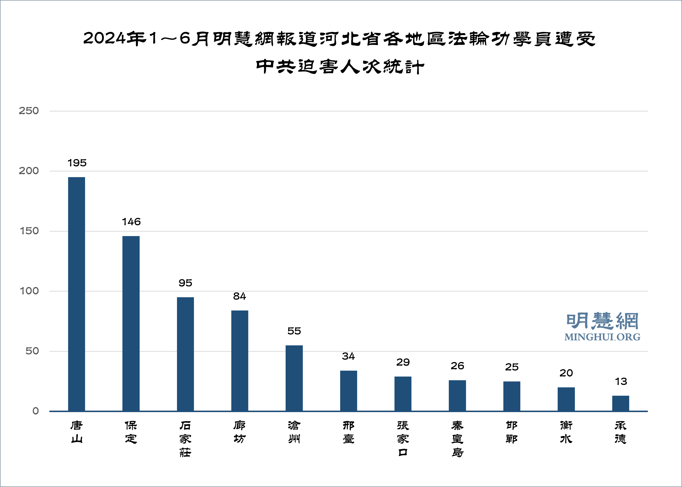 图1:2024年1~6月明慧网报道河北省各地区法轮功学员遭受中共迫害人次统计
