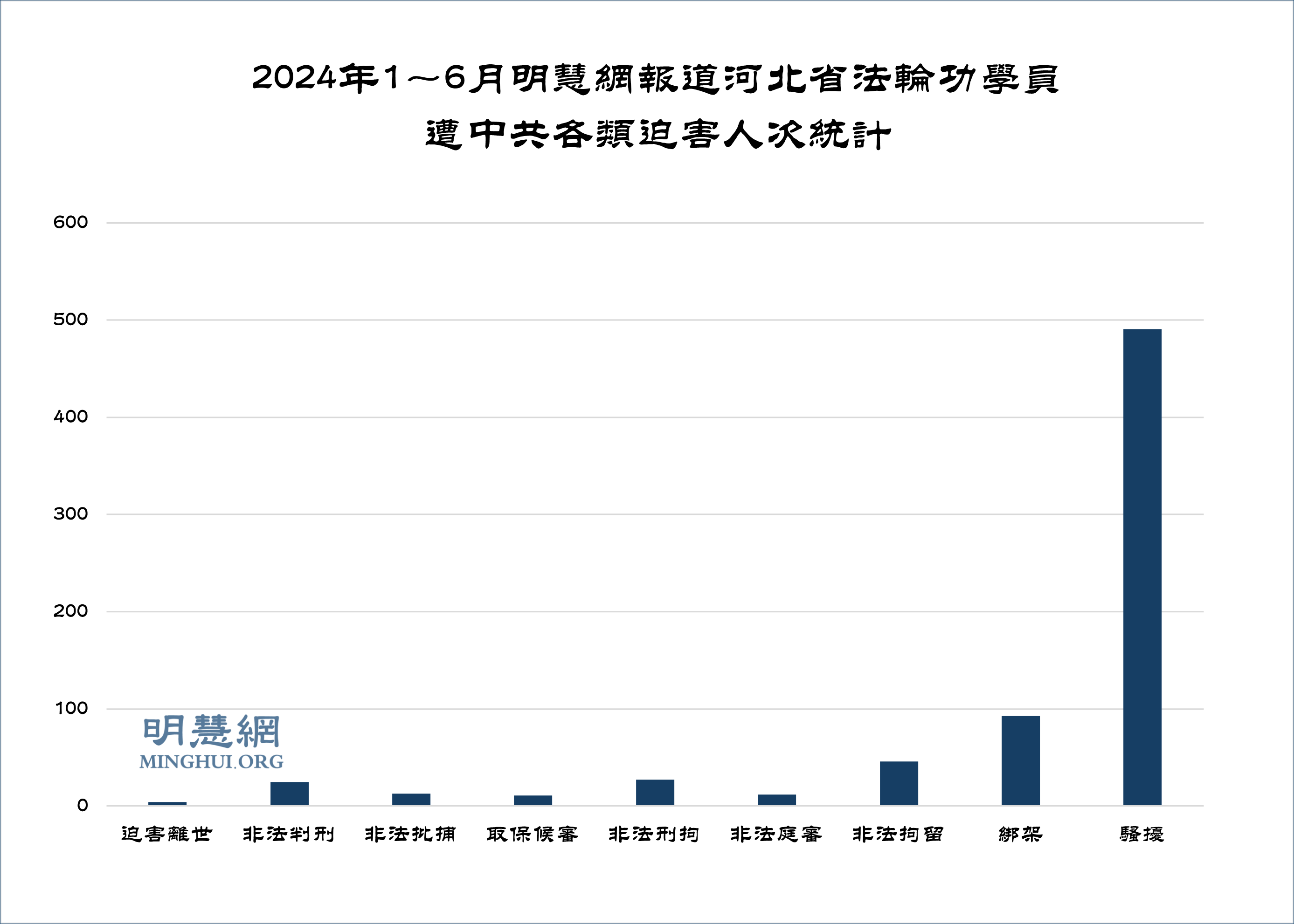 图2:2024年1~6月明慧网报道河北省法轮功学员遭中共各类迫害人次统计