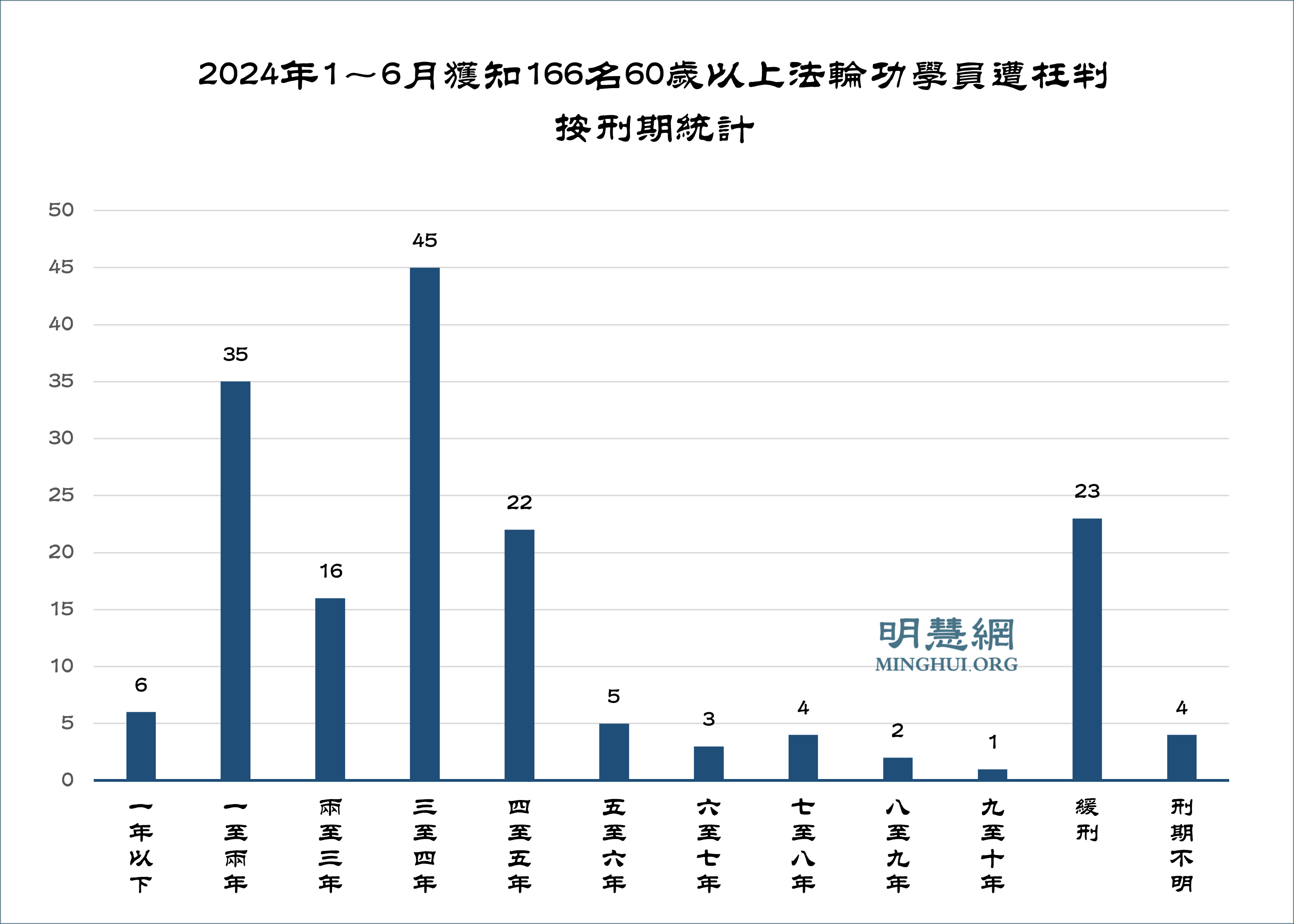 图2:2024年1~6月获知166名60岁以上法轮功学员遭枉判按刑期统计