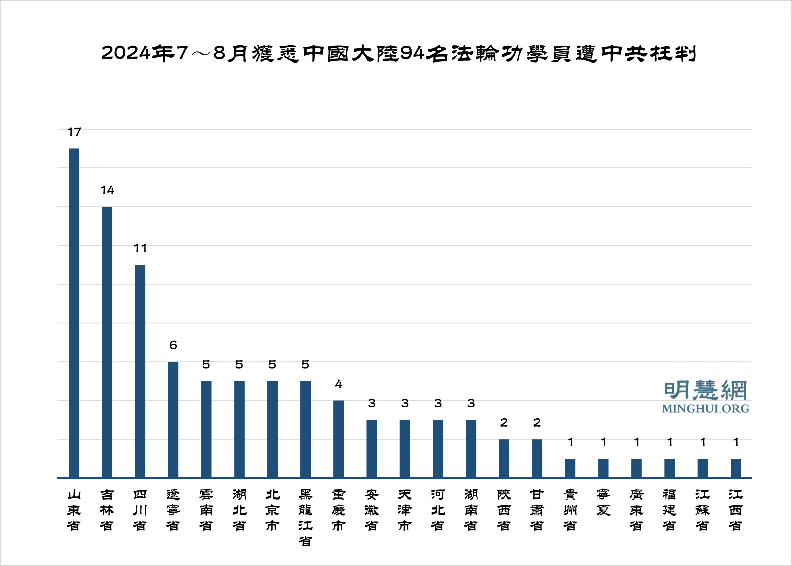 图1:2024年7~8月获悉中国大陆94名法轮功学员遭中共枉判