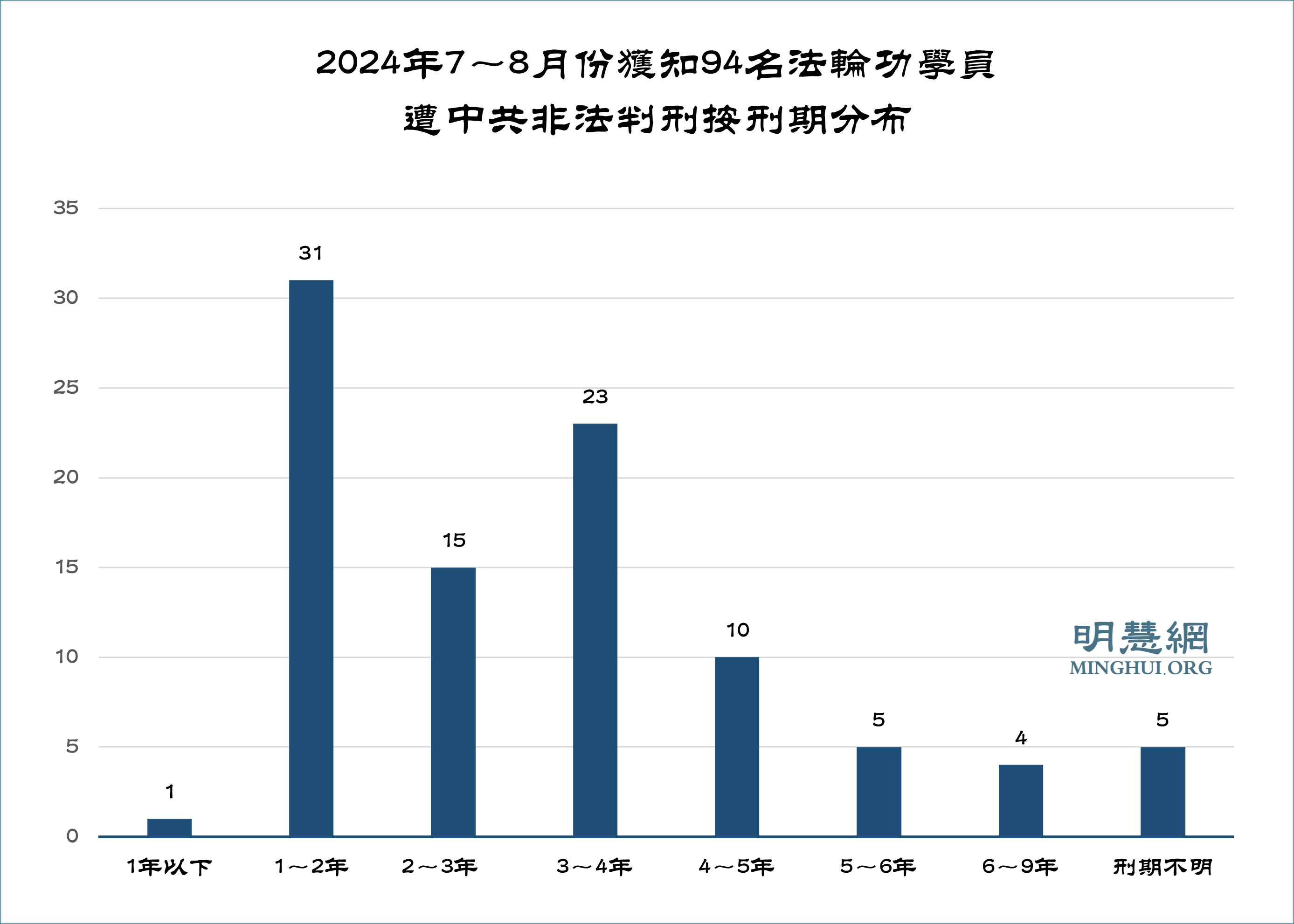 图2:2024年7~8月份获知94名法轮功学员遭中共非法判刑按刑期分布