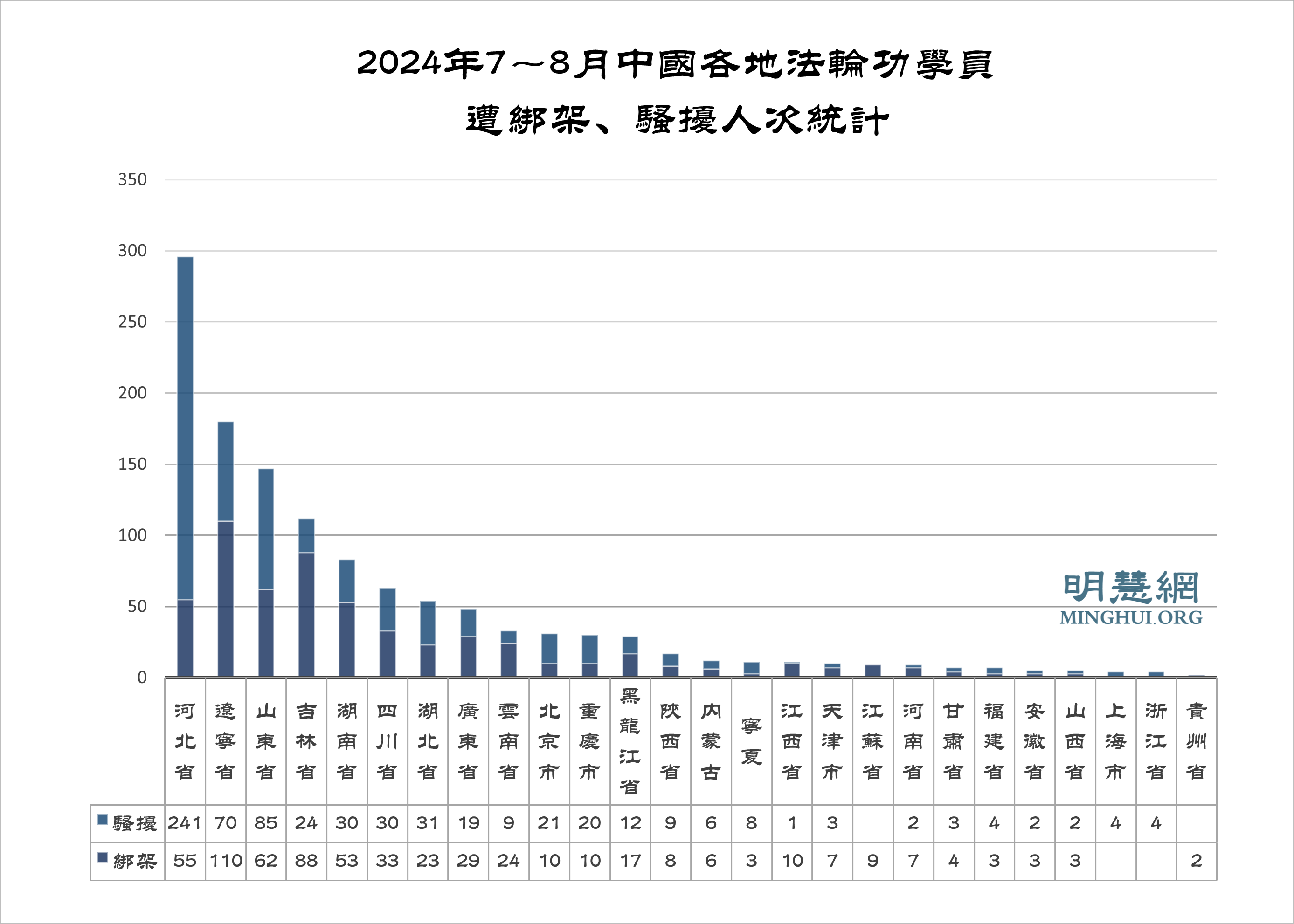 图:2024年7~8月中国各地法轮功学员遭绑架、骚扰人次统计