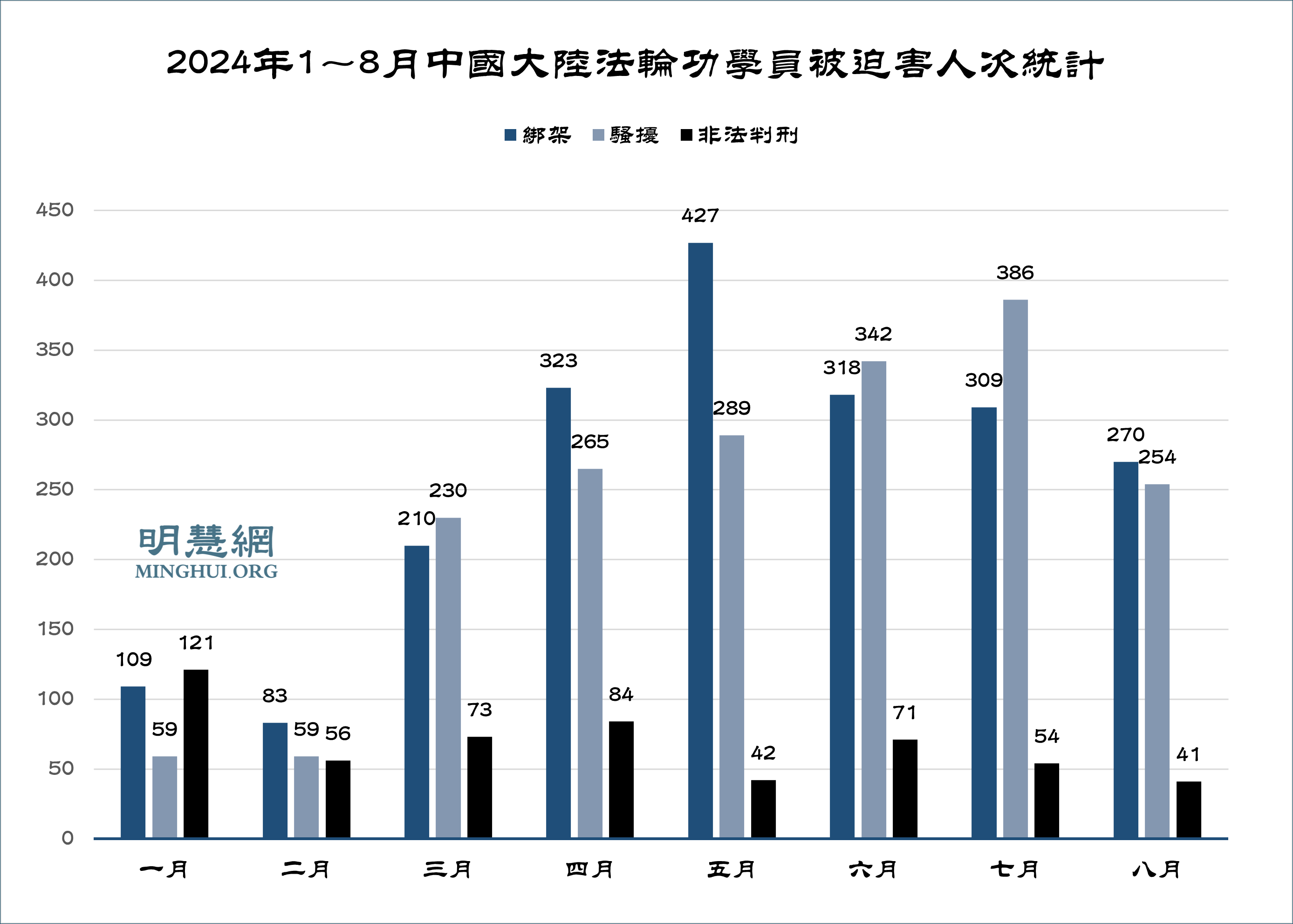 图2:2024年1~8月中国大陆法轮功学员被迫害人次统计