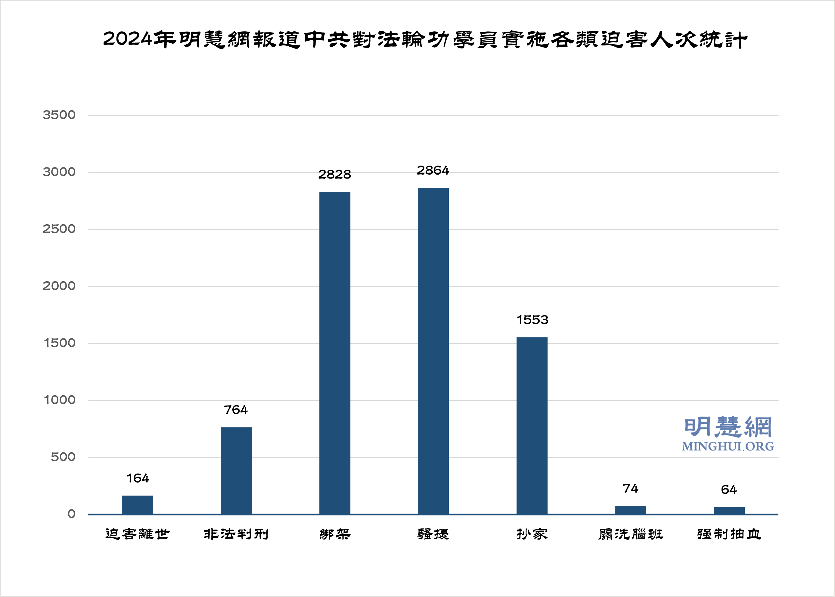 图1:2024年明慧网报道中共对法轮功学员实施各类迫害人次统计